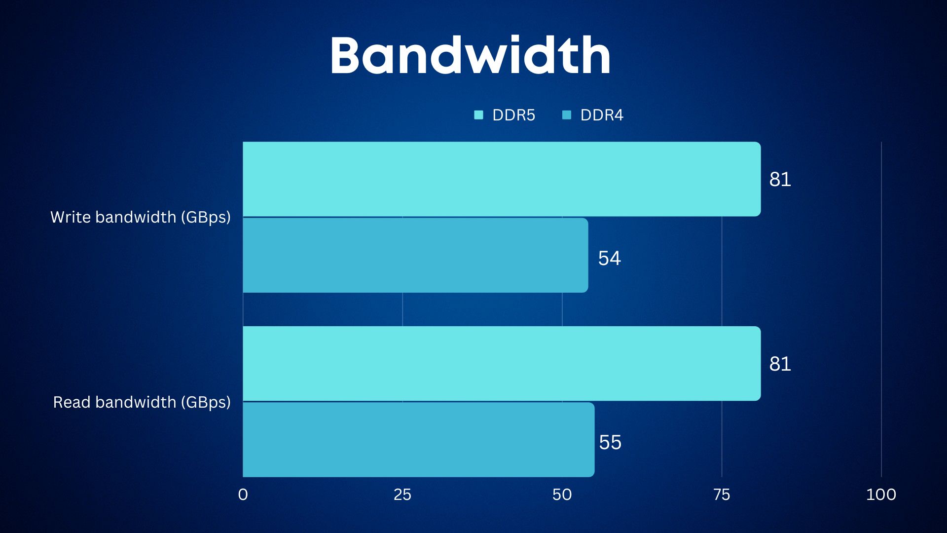 Bandwidth Comparison between DDR4 and DDR5 RAM