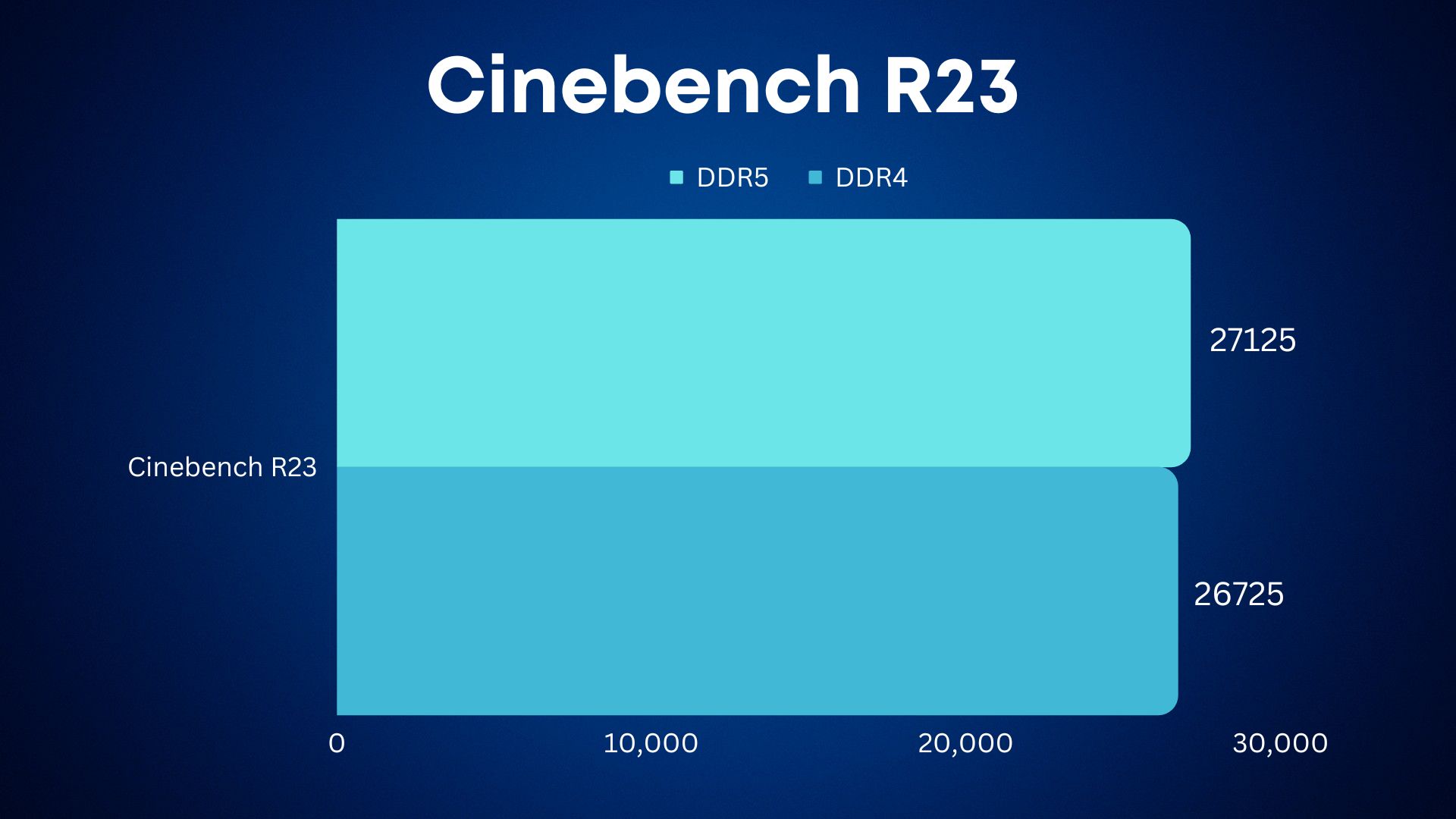 Cinebench R23 Comparison between DDR4 and DDR5 RAM