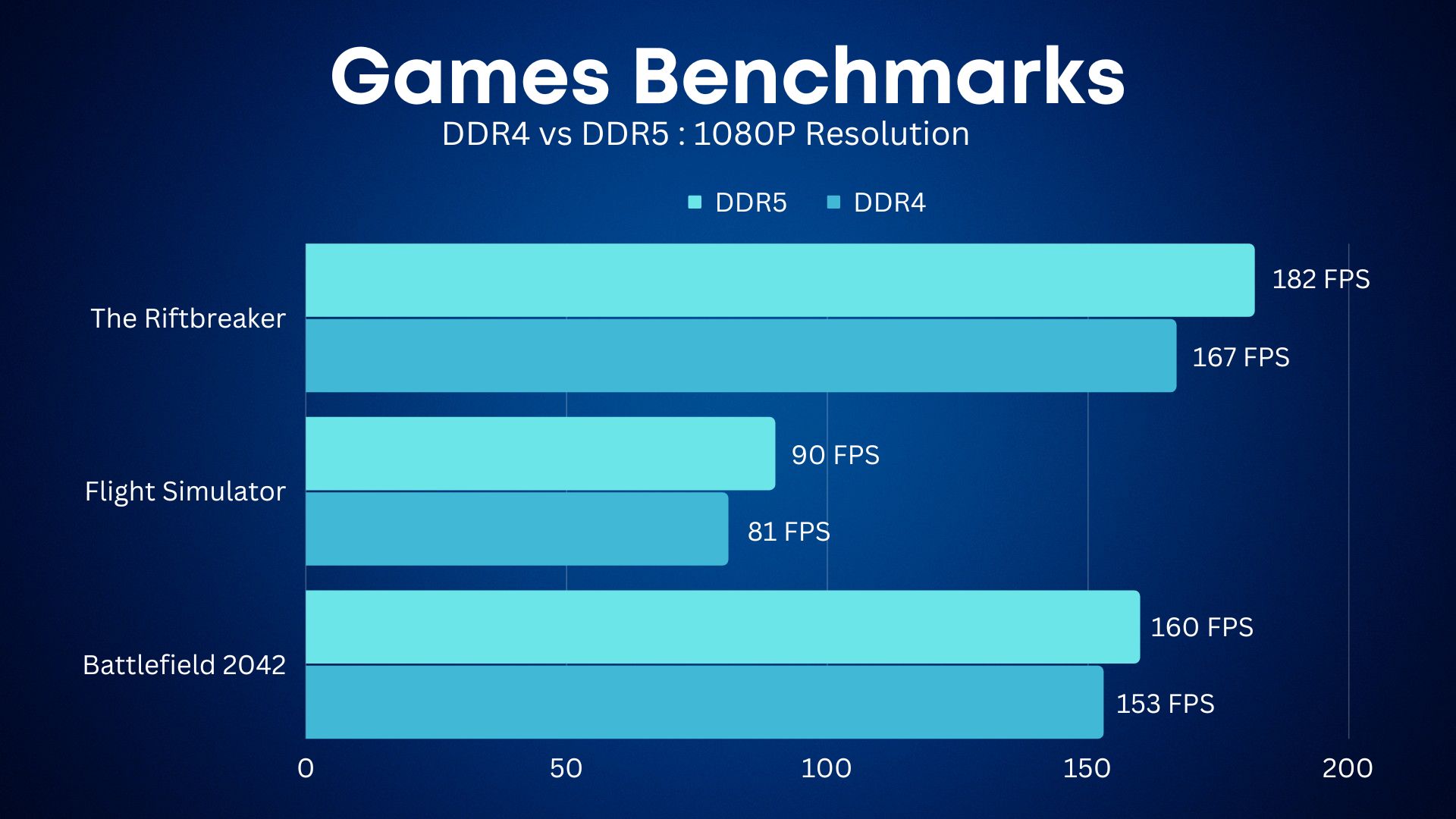 Games Benchmarks between DDR4 and DDR5 RAM