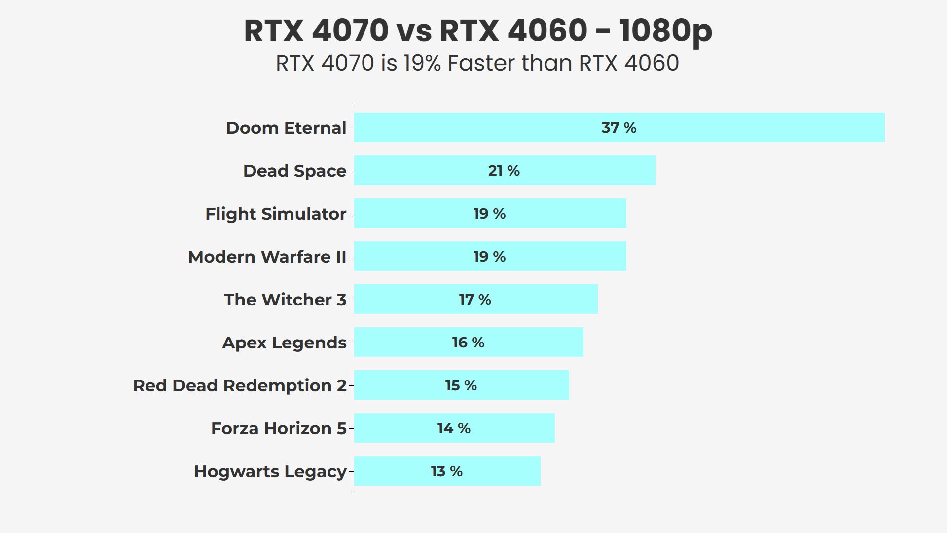 RTX 4060 vs RTX 4070 1080p Average FPS in 9 Games