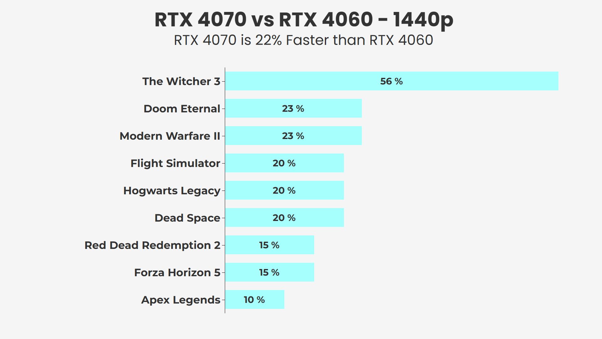 RTX 4060 vs RTX 4070 1440p Average FPS in 9 Games