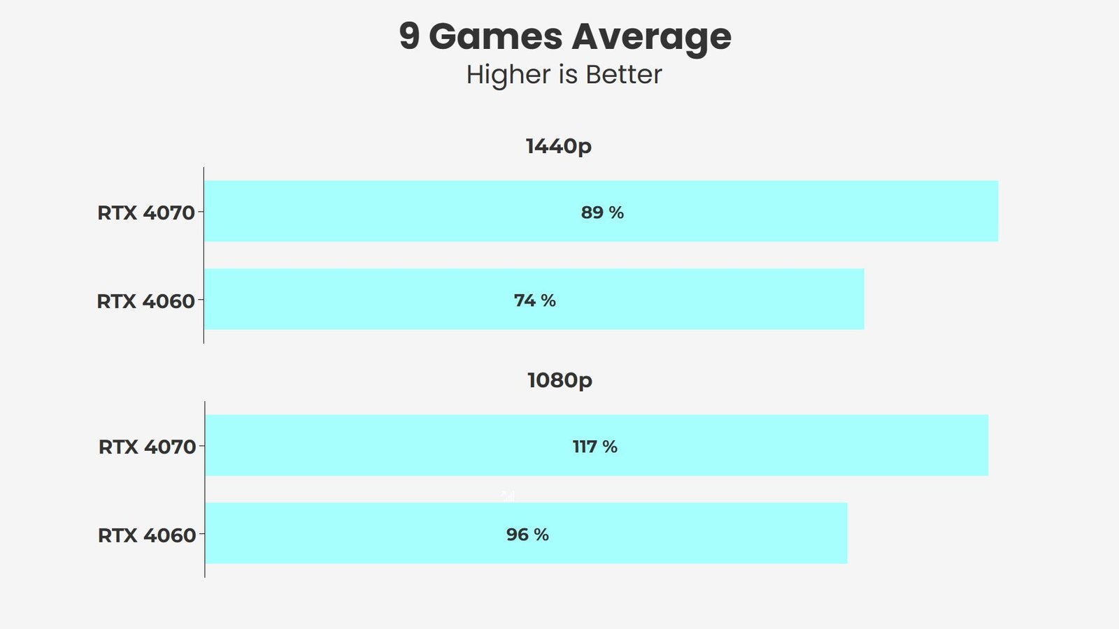 RTX 4060 vs RTX 4070 9 Games Average