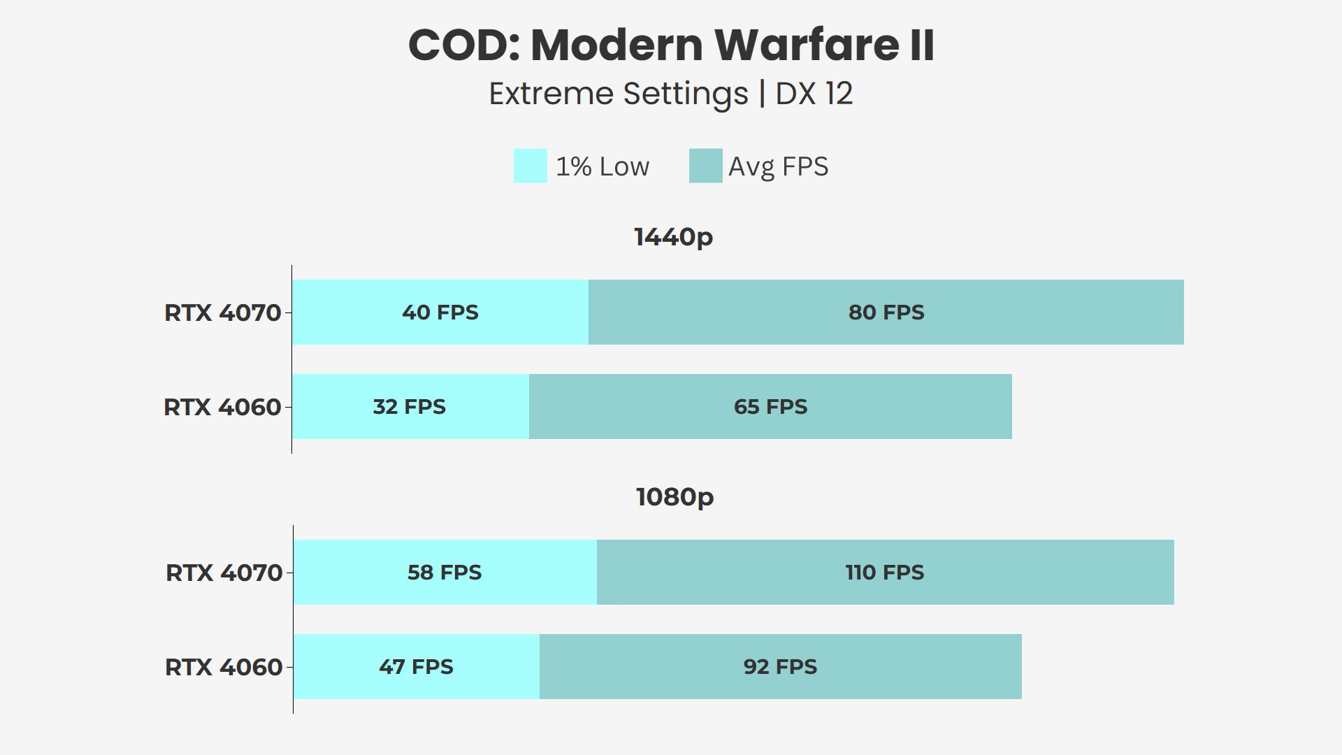 RTX 4060 vs RTX 4070 COD: Modern Warfare 2