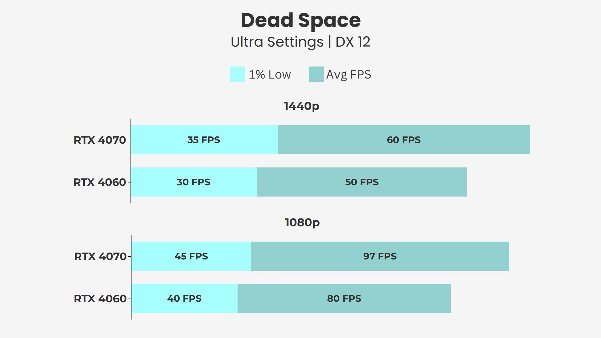 RTX 4060 vs RTX 4070 Dead Space