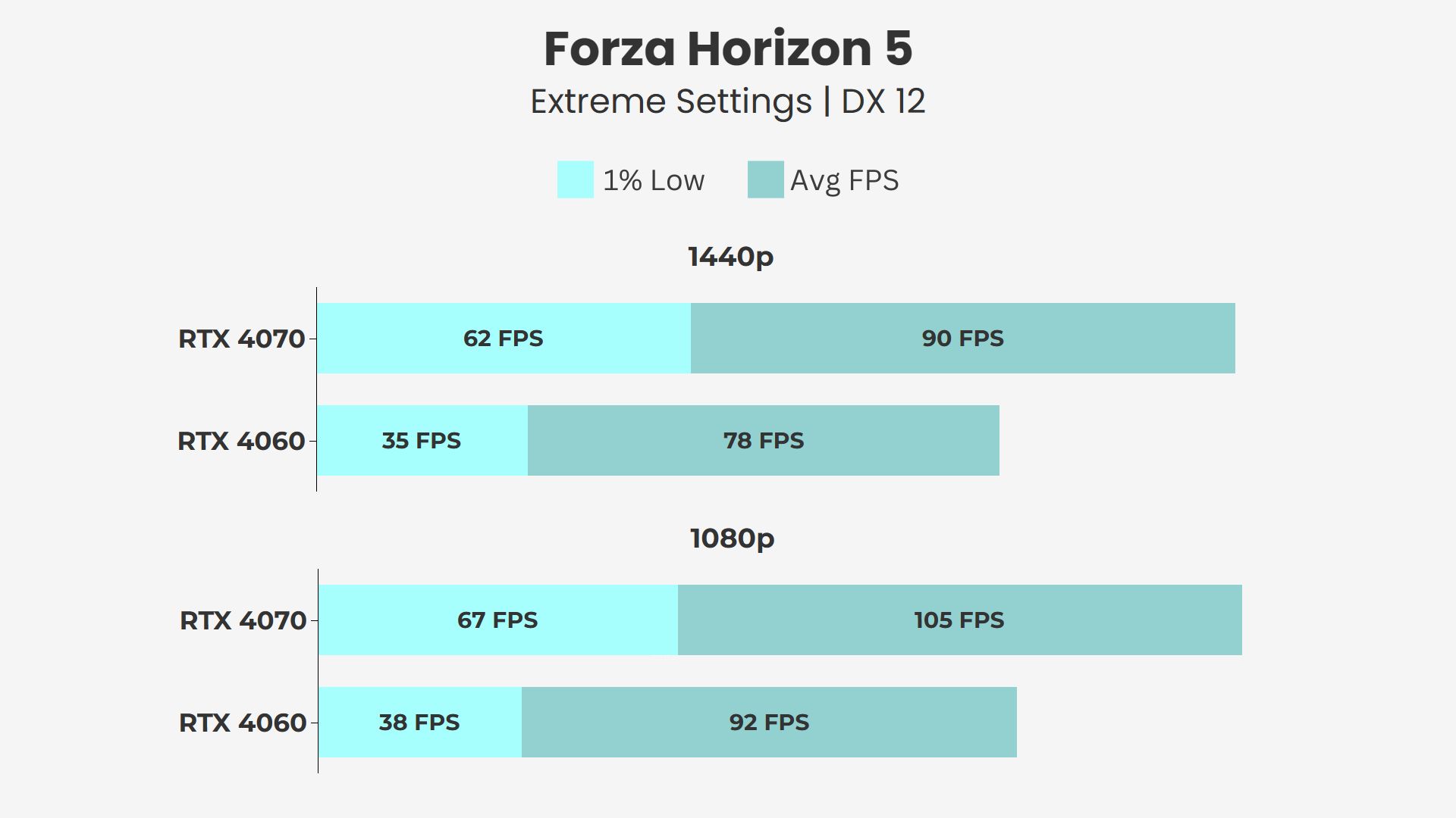 RTX 4060 vs RTX 4070 Forza Horizon 5