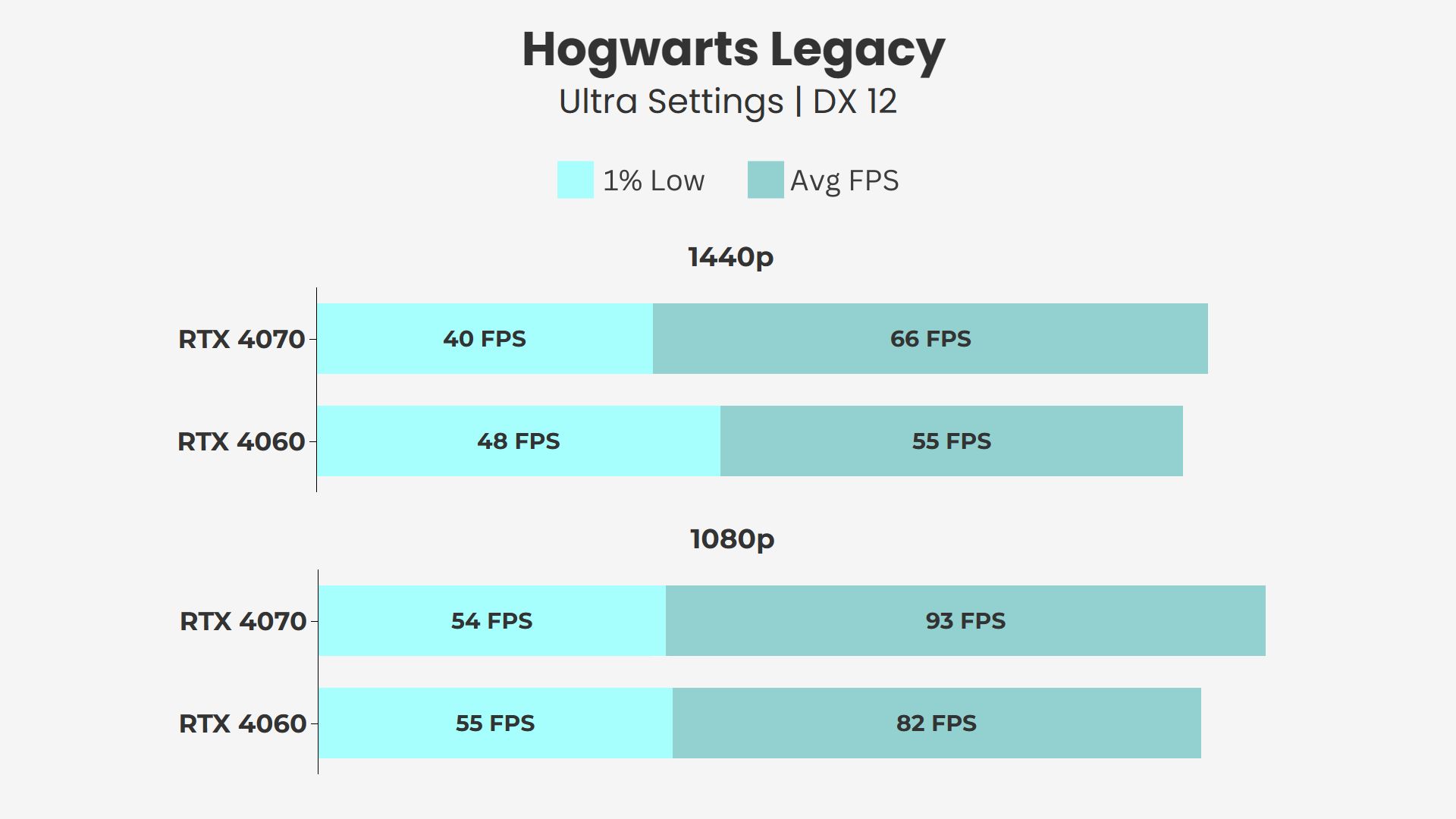 RTX 4060 vs RTX 4070 Hogwarts Legacy