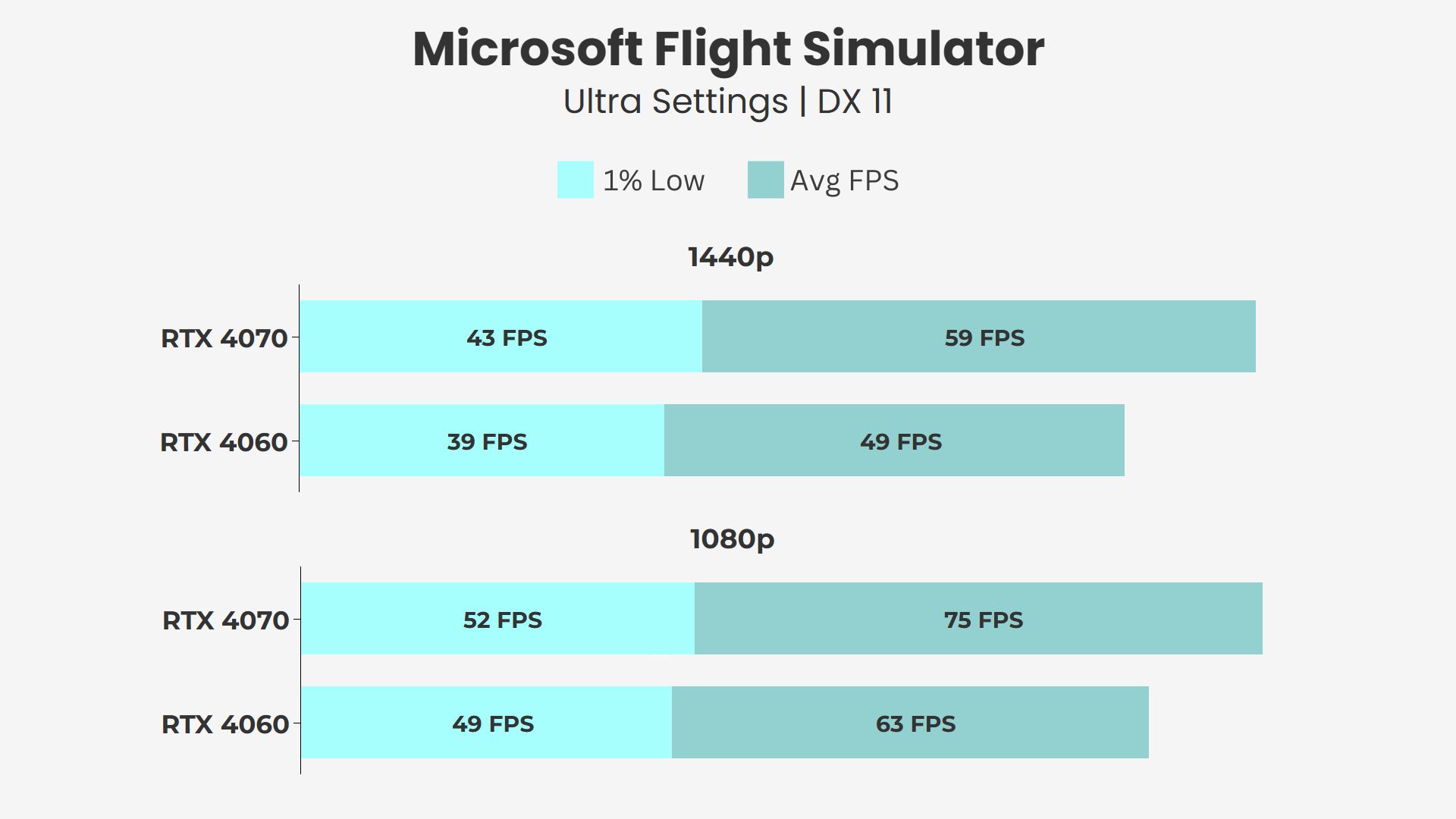 RTX 4060 vs RTX 4070 Microsoft Flight Simulator