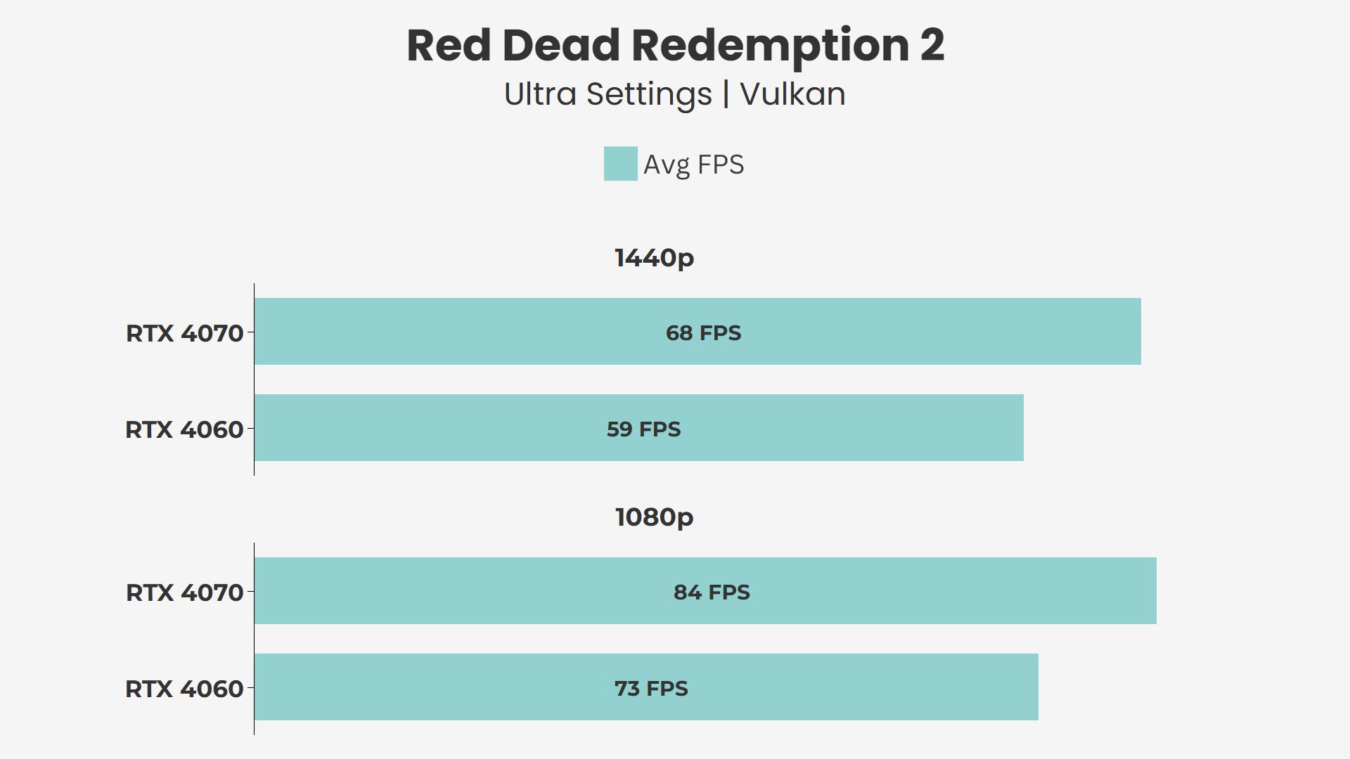 RTX 4060 vs RTX 4070 Red Dead Redemption 2