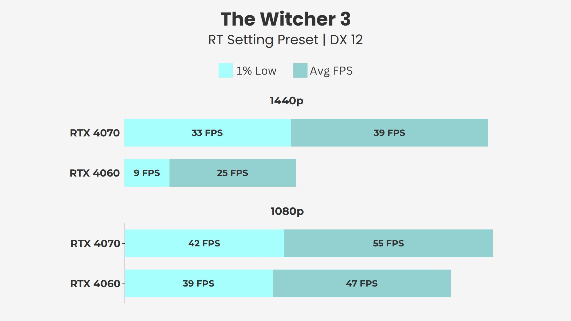 RTX 4060 vs RTX 4070 The Witcher 3