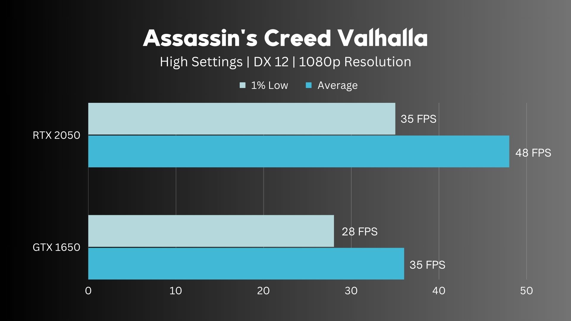 RTX 2050 Vs GTX 1650 Assassin's Creed Vallhalla