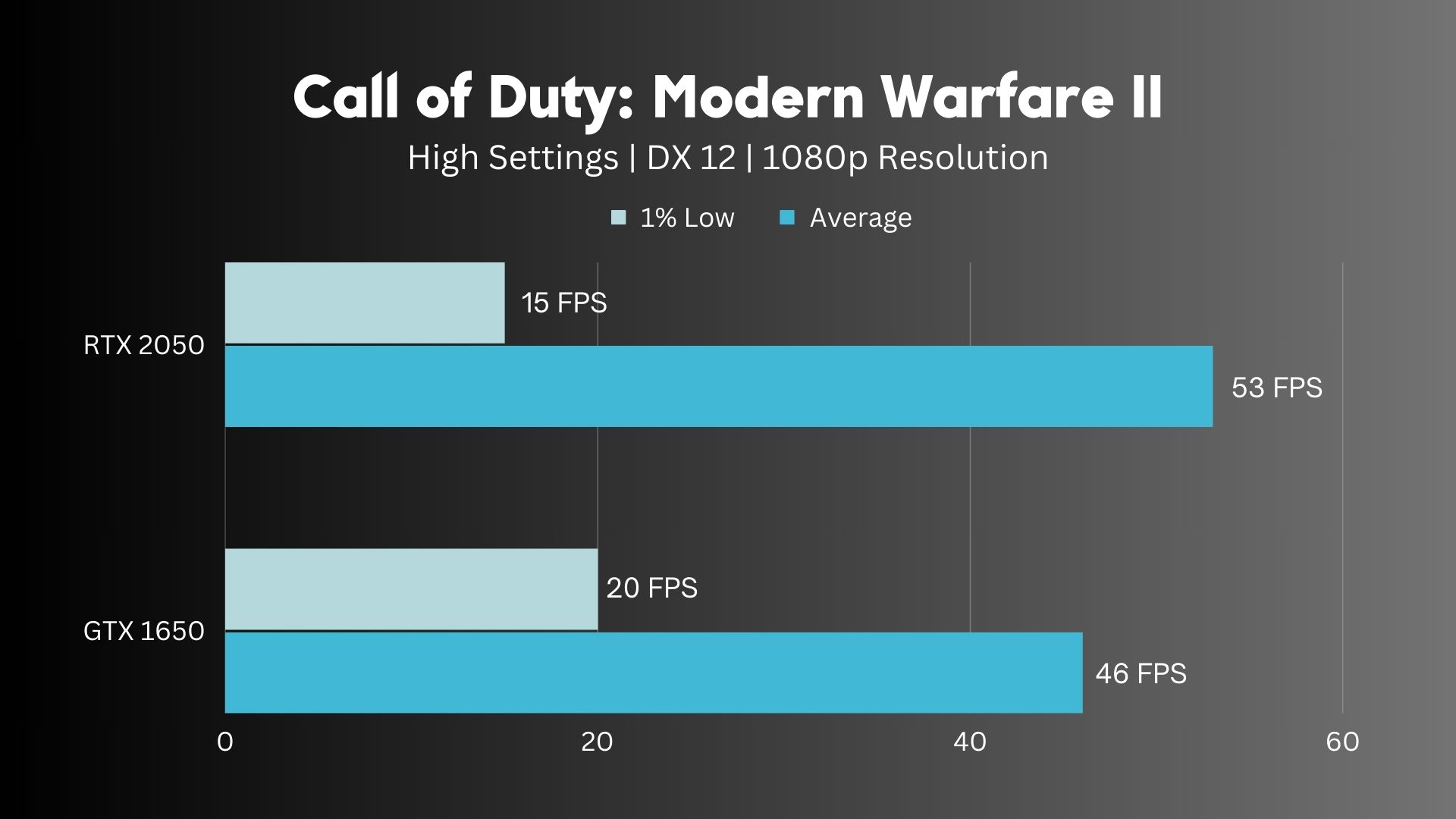 RTX 2050 Vs GTX 1650 Call of Duty: Modern Warfare 2