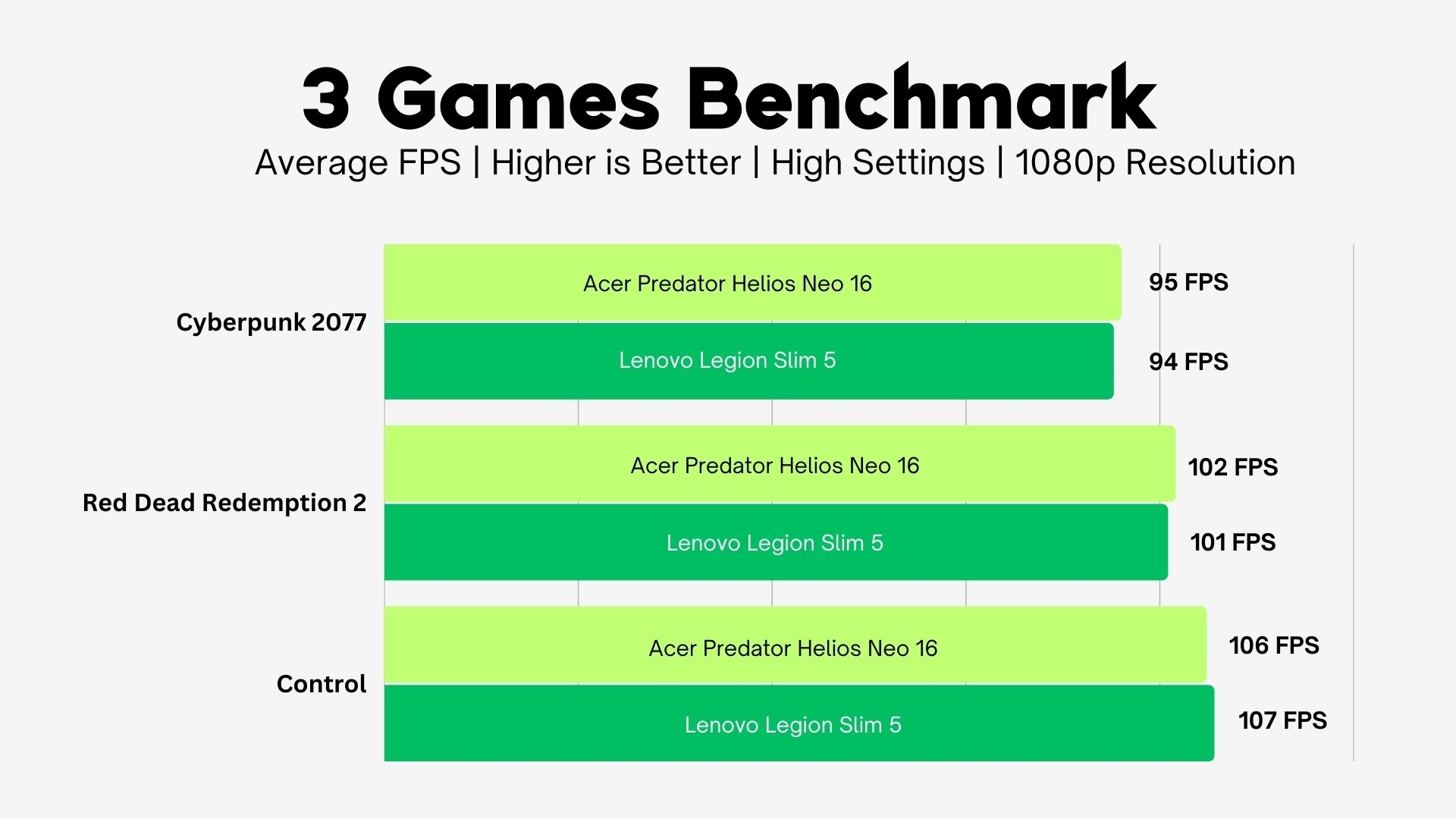 Acer Predator Helios Neo 16 vs Lenovo Legion Slim 5 Game benchmarks