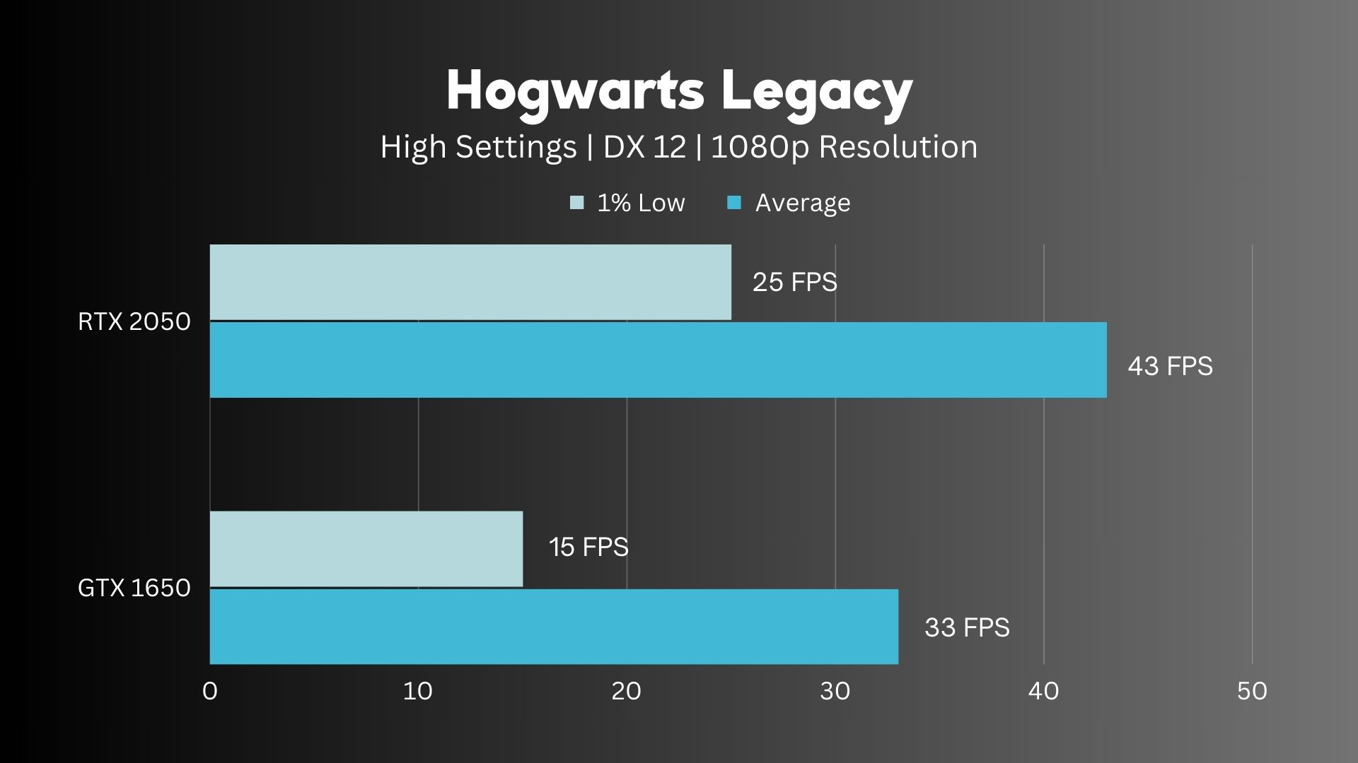 RTX 2050 Vs GTX 1650 Hogwarts Legacy