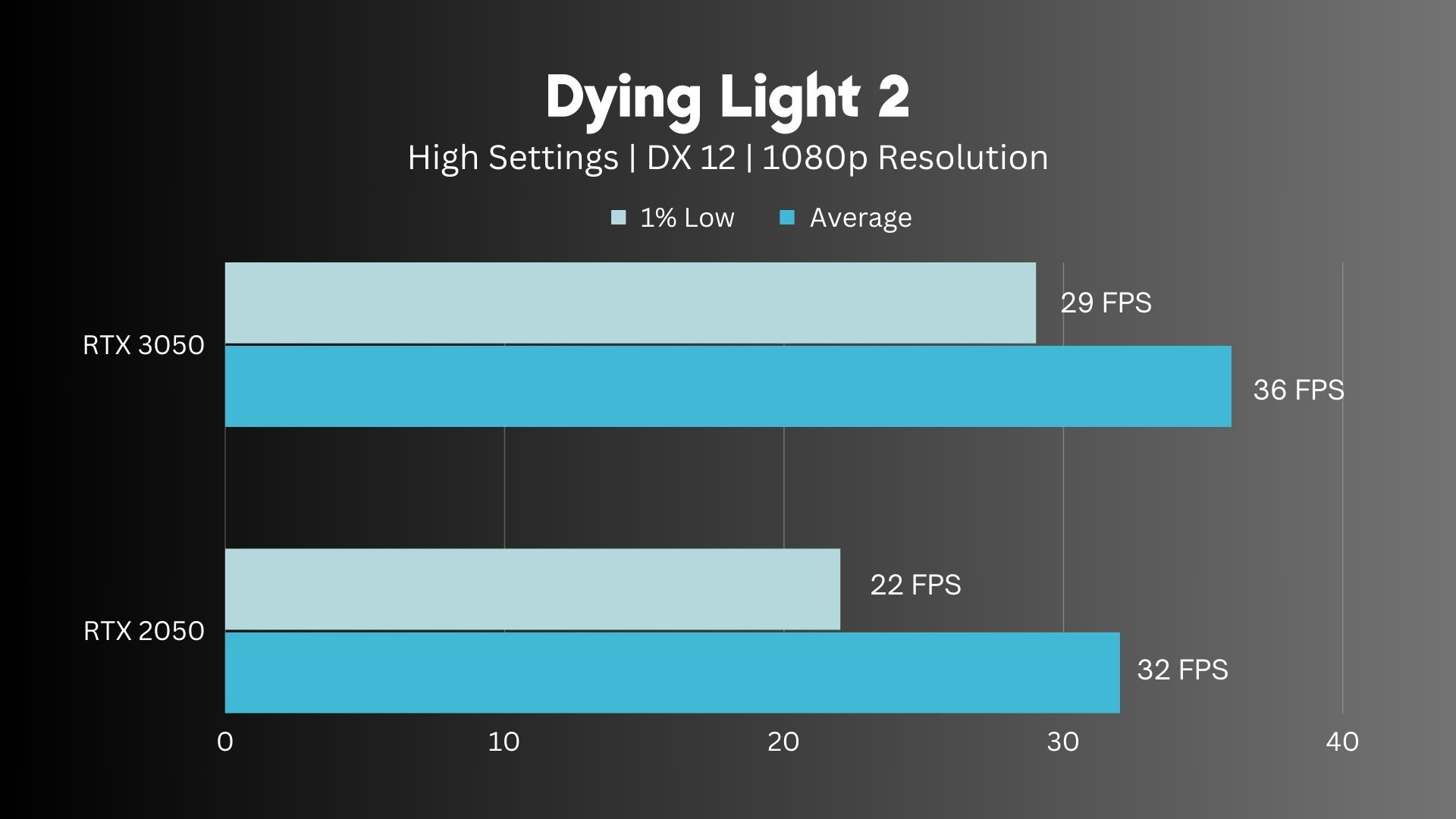 RTX 2050 Vs RTX 3050: Dying Light 2