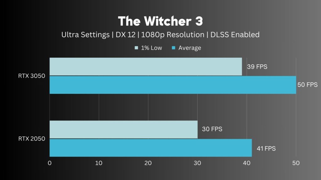 RTX-2050-Vs-RTX-3050-The-Witcher-3-DLSS