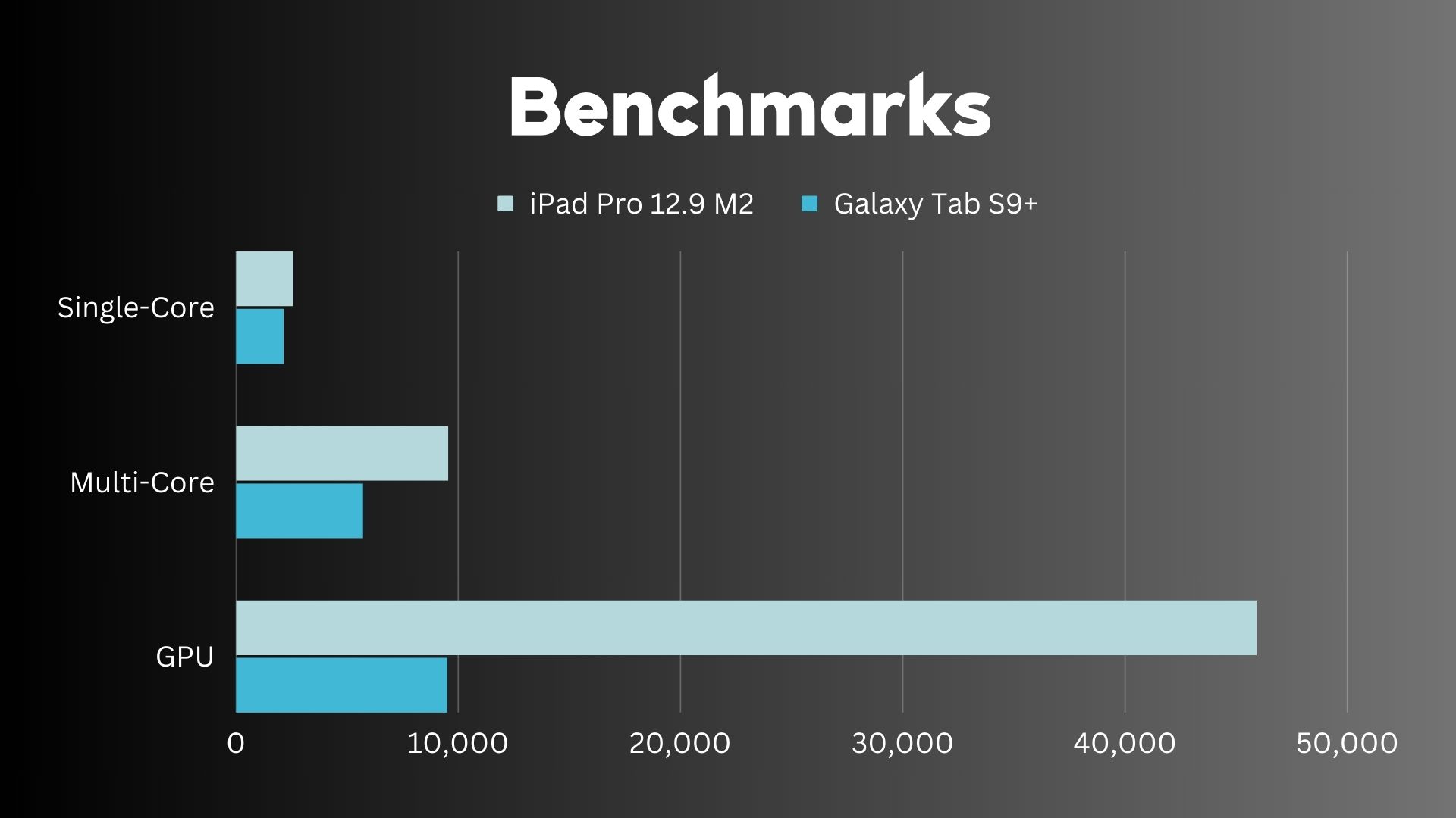 Benchmarks ipad pro vs galaxy tab s9+