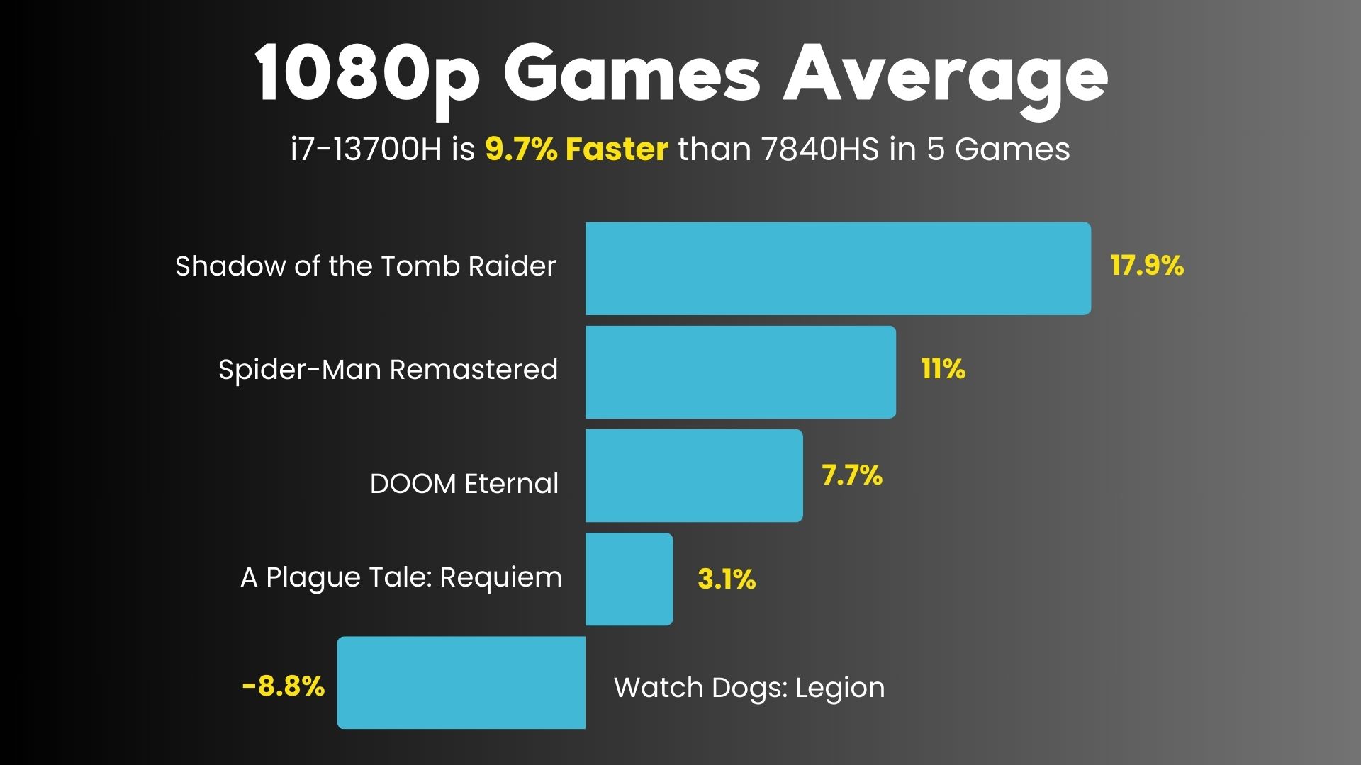 AMD Ryzen 7 7840HS vs Intel i7-13700H 1080p Games Average