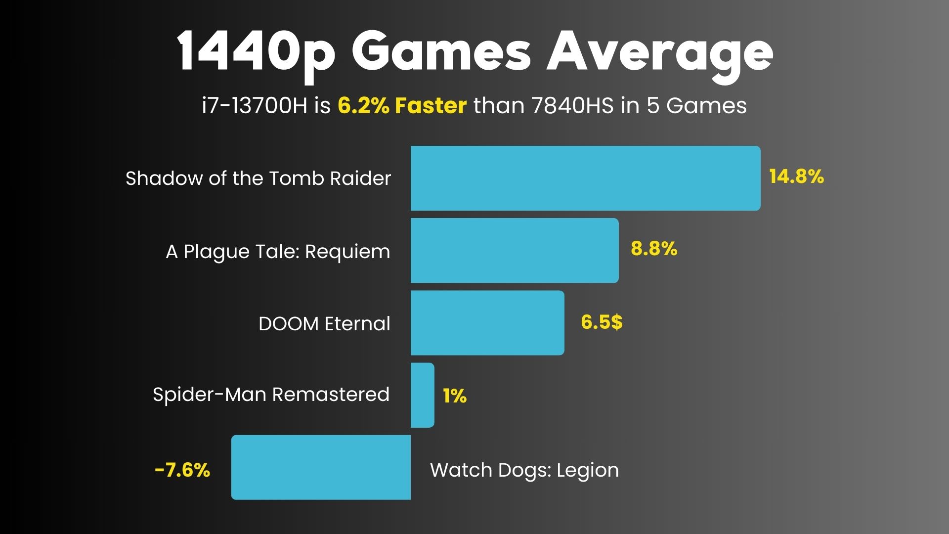 AMD Ryzen 7 7840HS vs Intel i7-13700H 1440p Games Average
