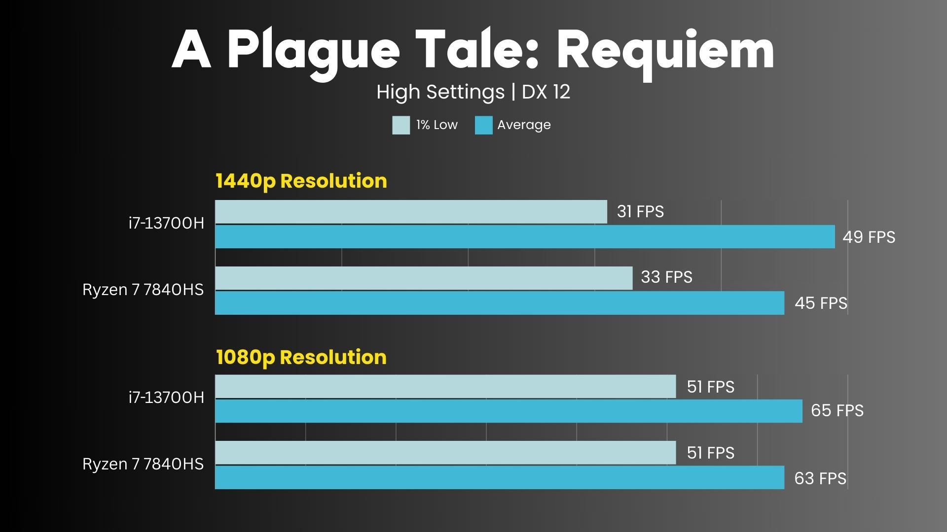 AMD Ryzen 7 7840HS vs Intel i7-13700H A Plague Tale: Requiem