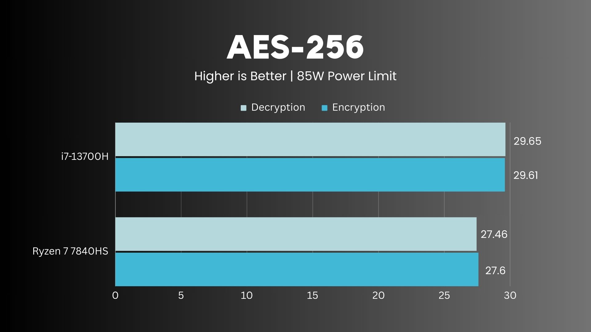 AMD Ryzen 7 7840HS vs Intel i7-13700H AES Encryption & Decryption