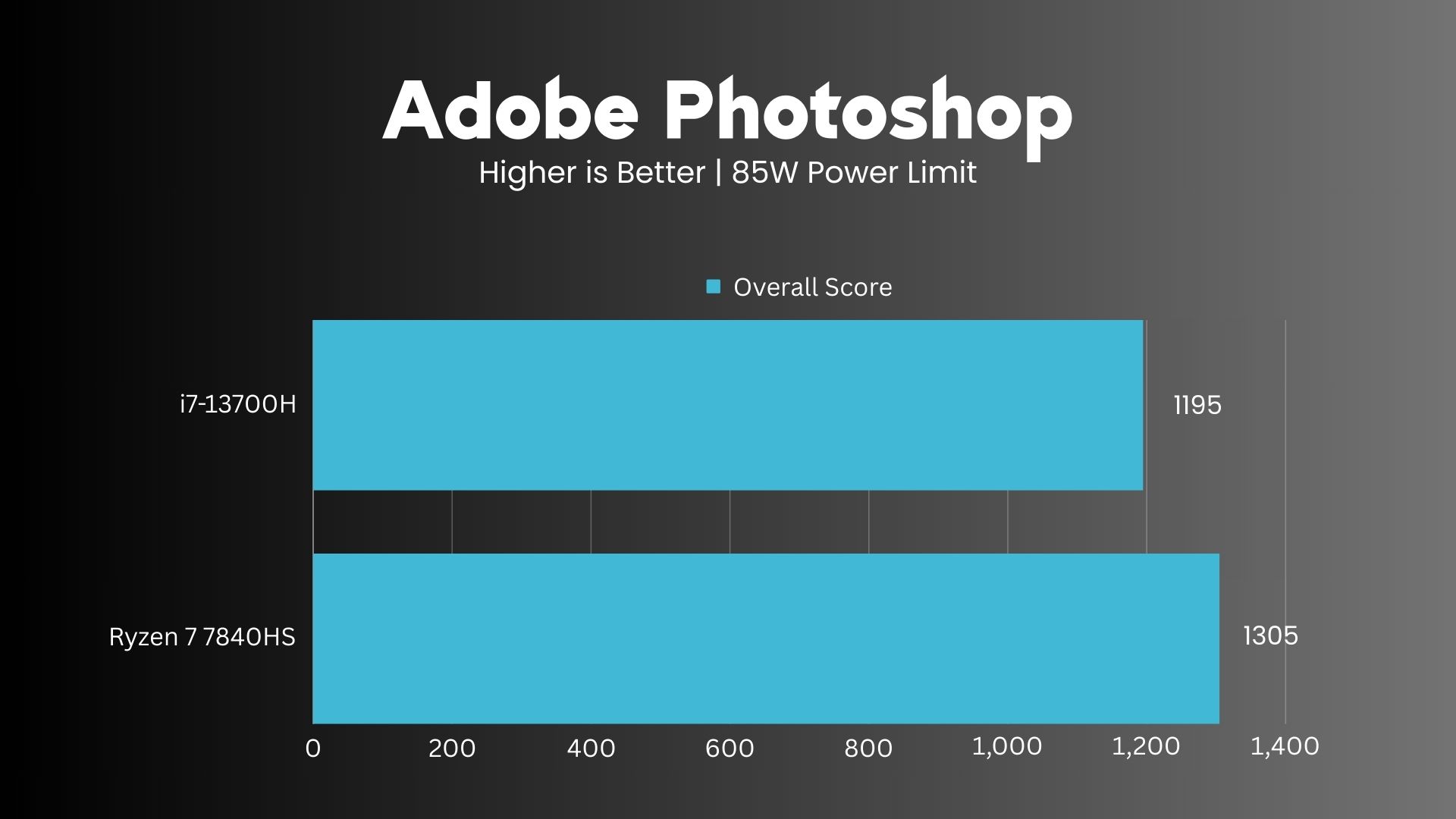 AMD Ryzen 7 7840HS vs Intel i7-13700H Adobe Photoshop