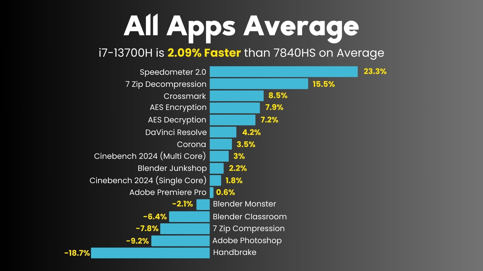 AMD Ryzen 7 7840HS vs Intel i7-13700H apps average