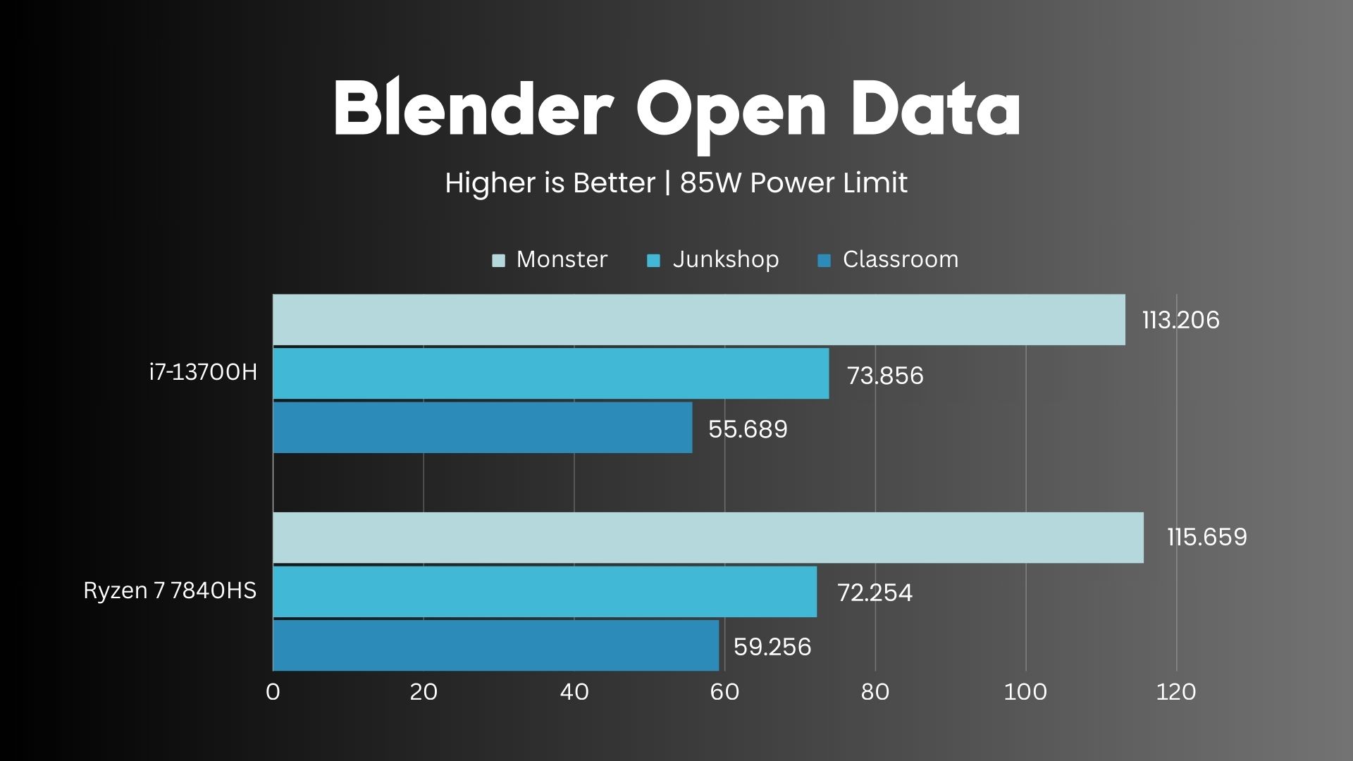 AMD Ryzen 7 7840HS vs Intel i7-13700H Blender