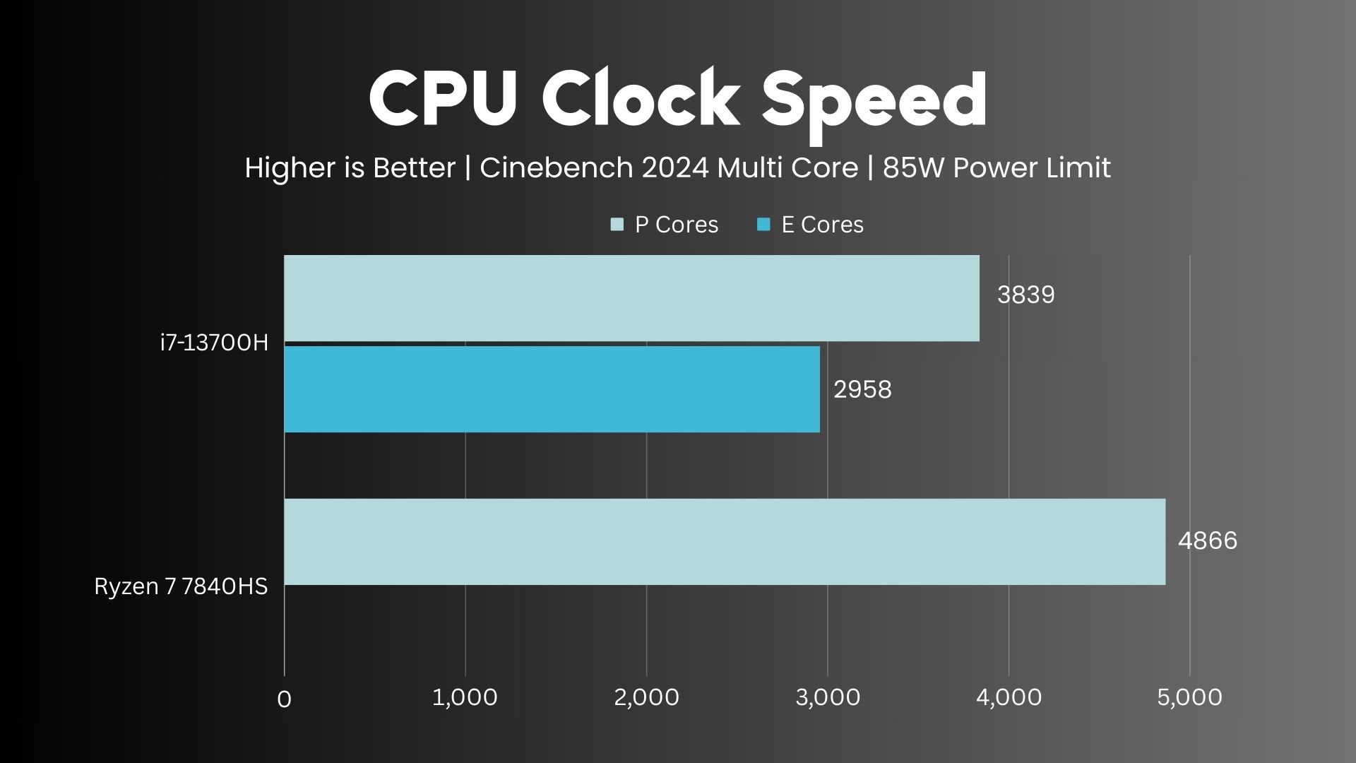 AMD Ryzen 7 7840HS vs Intel i7-13700H CPU Clock Speed