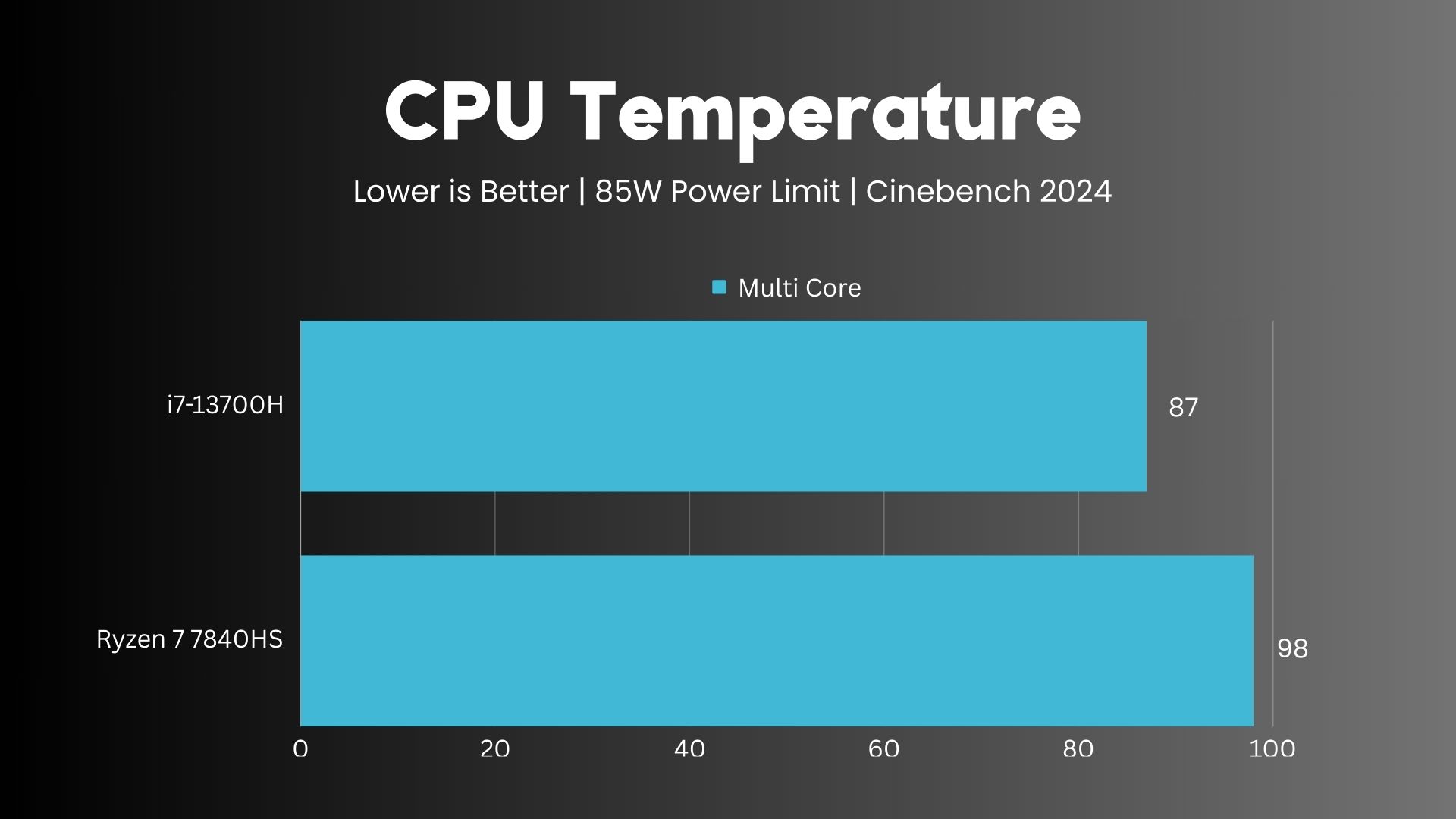 AMD Ryzen 7 7840HS vs Intel i7-13700H Temperature