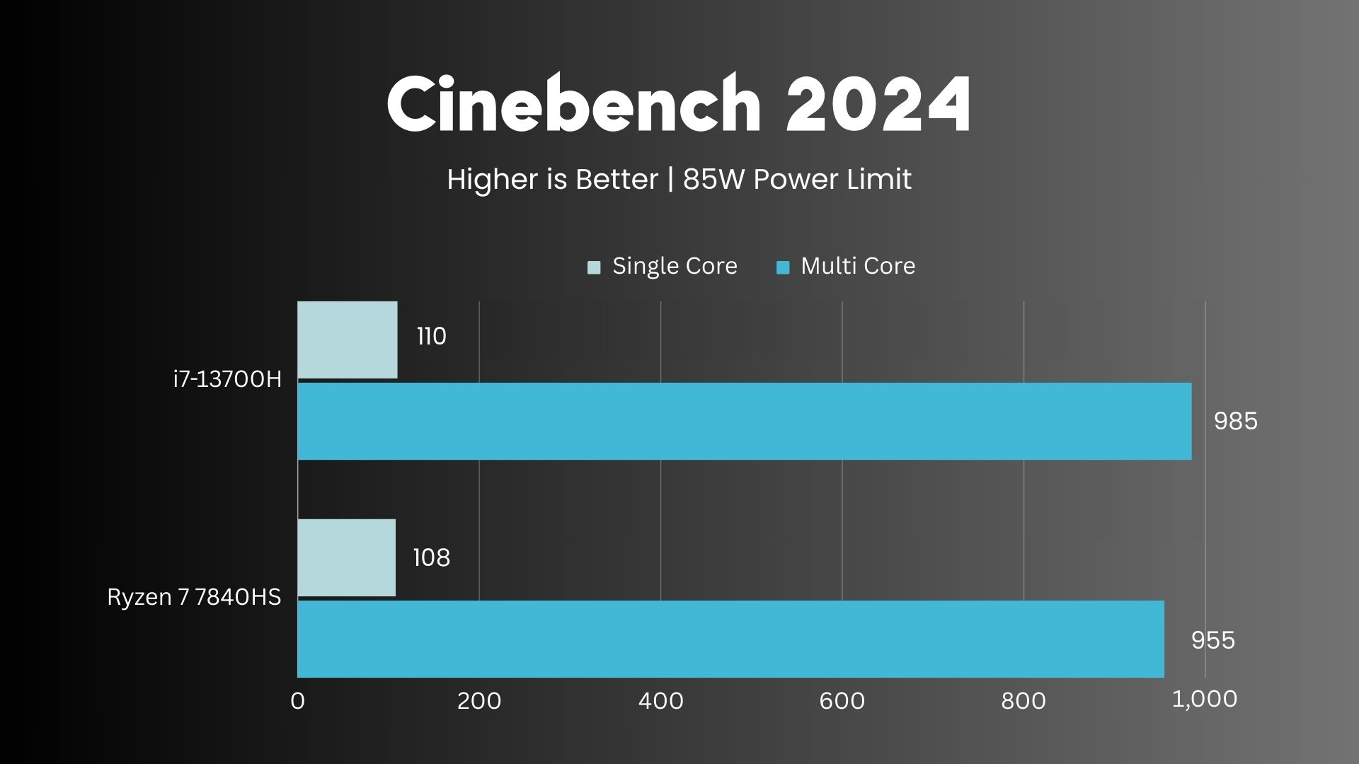 AMD Ryzen 7 7840HS vs Intel i7-13700H Cinebench 2024