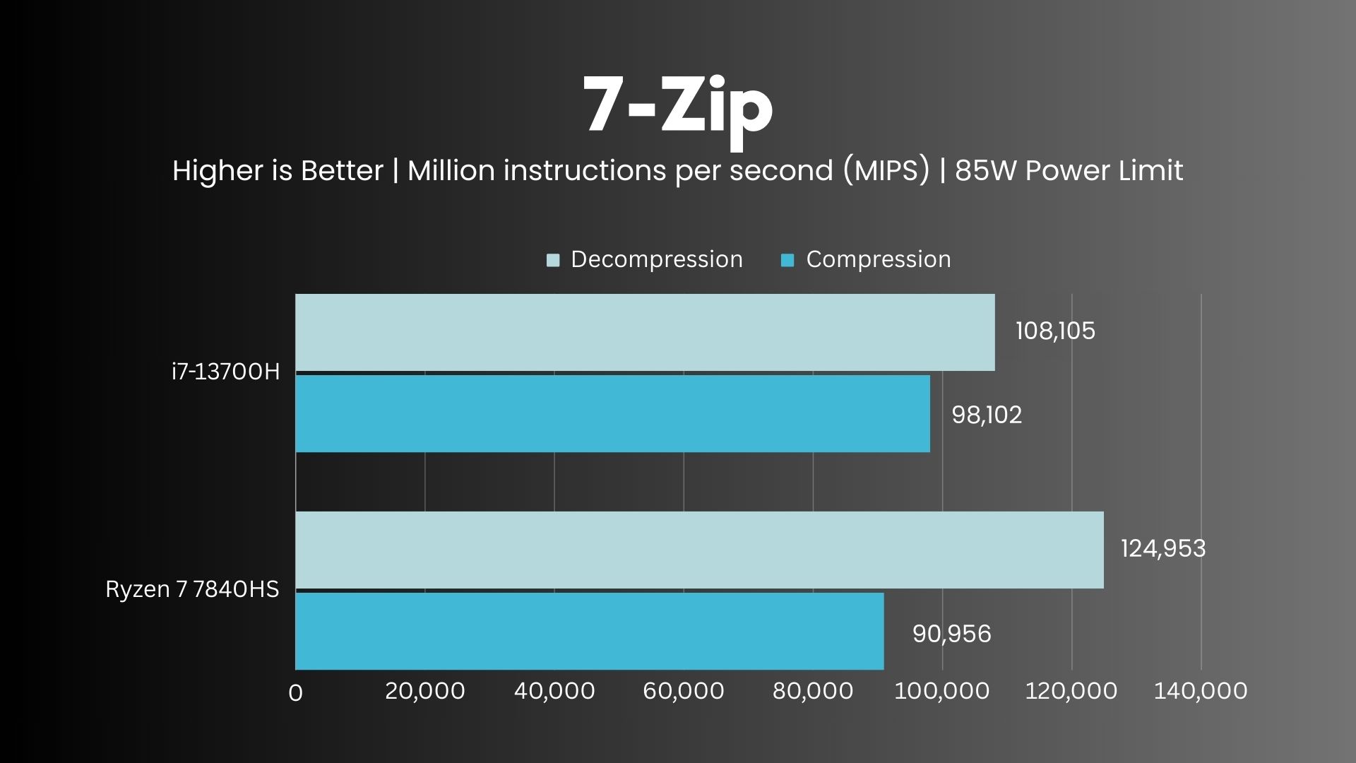 AMD Ryzen 7 7840HS vs Intel i7-13700H 7Zip
