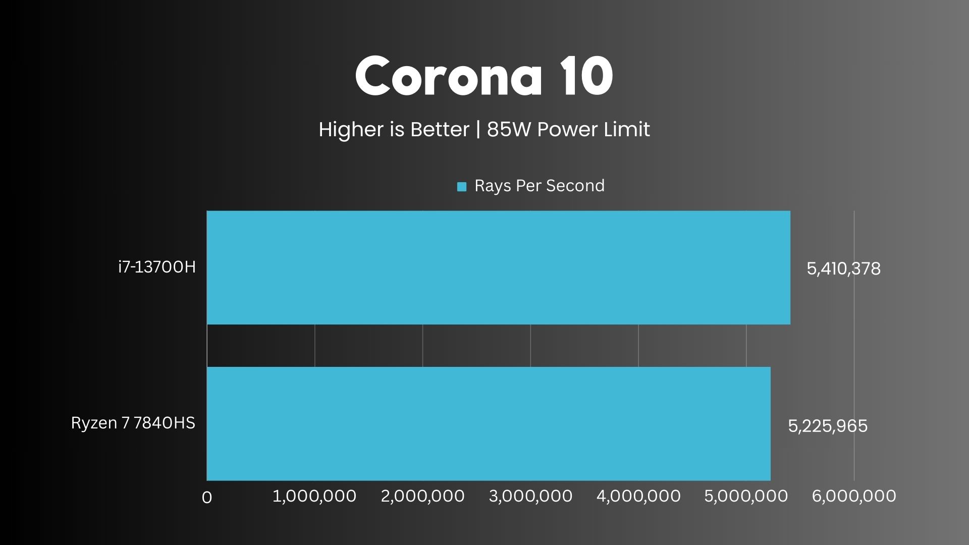 AMD Ryzen 7 7840HS vs Intel i7-13700H Corona 