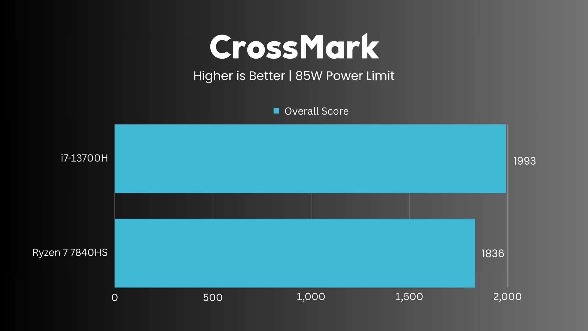AMD Ryzen 7 7840HS vs Intel i7-13700H Crossmark 