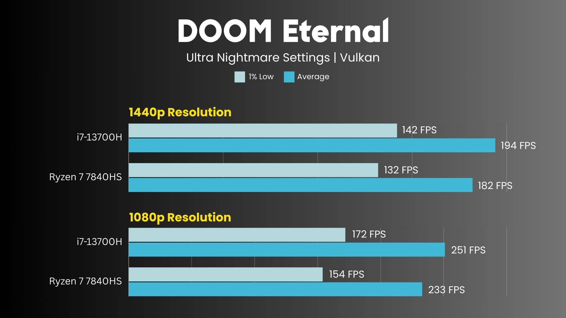 AMD Ryzen 7 7840HS vs Intel i7-13700H DOOM Eternal