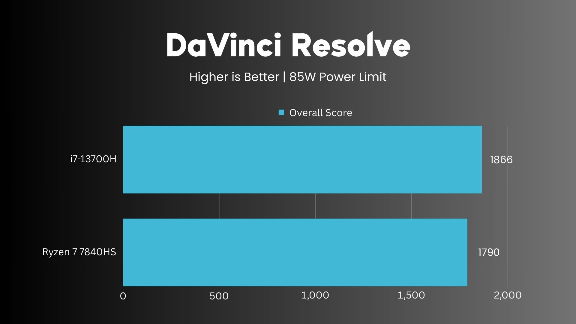 AMD Ryzen 7 7840HS vs Intel i7-13700H DaVinci Resolve