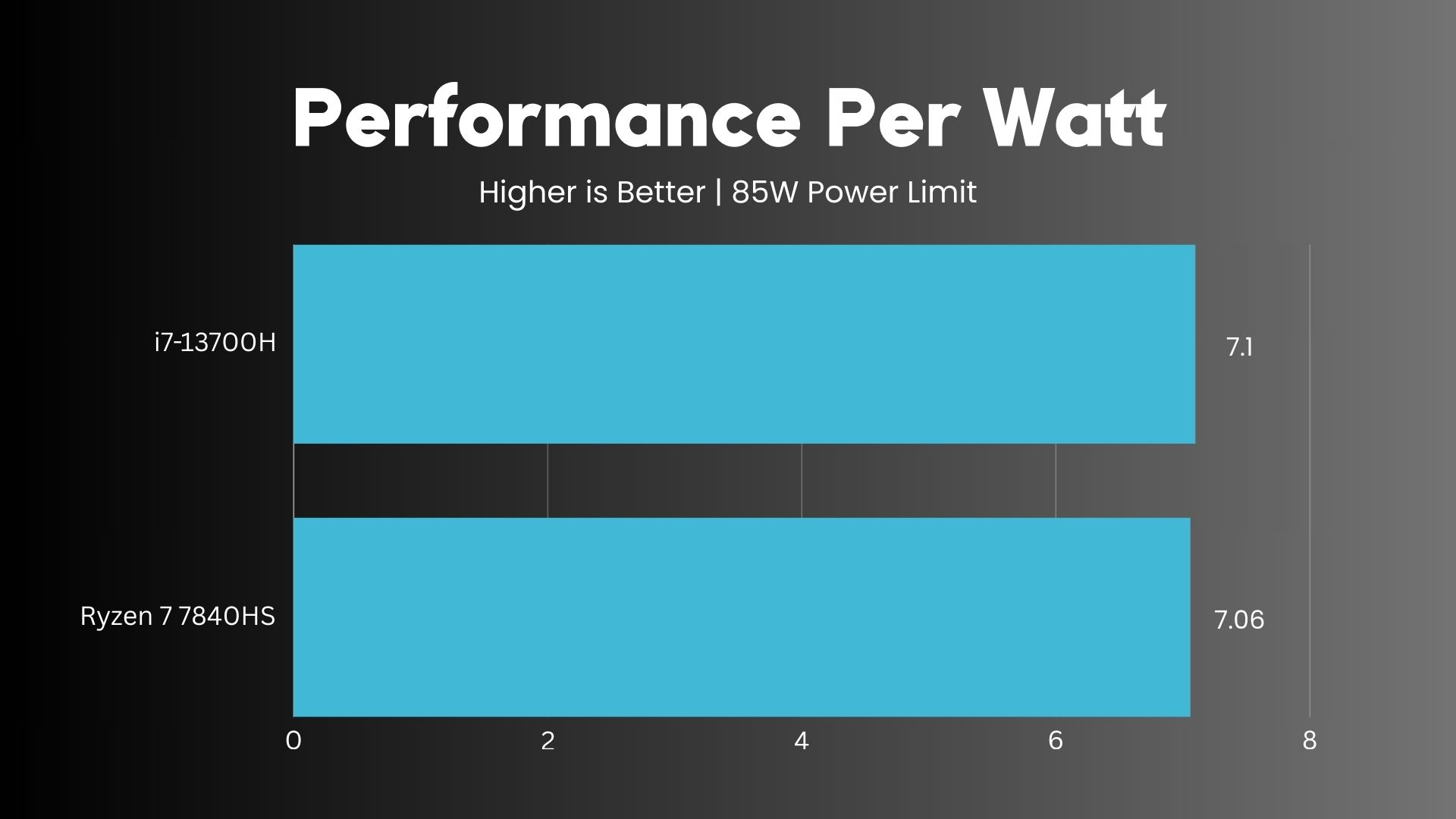 AMD Ryzen 7 7840HS vs Intel i7-13700H Performance Per Watt
