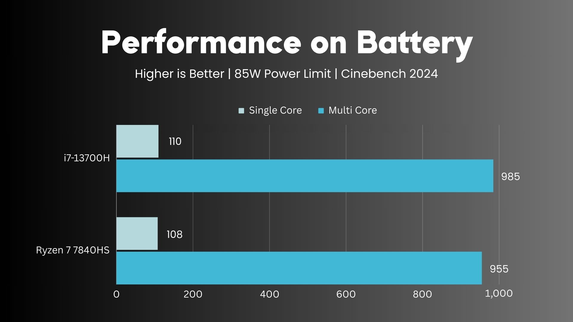 AMD Ryzen 7 7840HS vs Intel i7-13700H Battery Performance