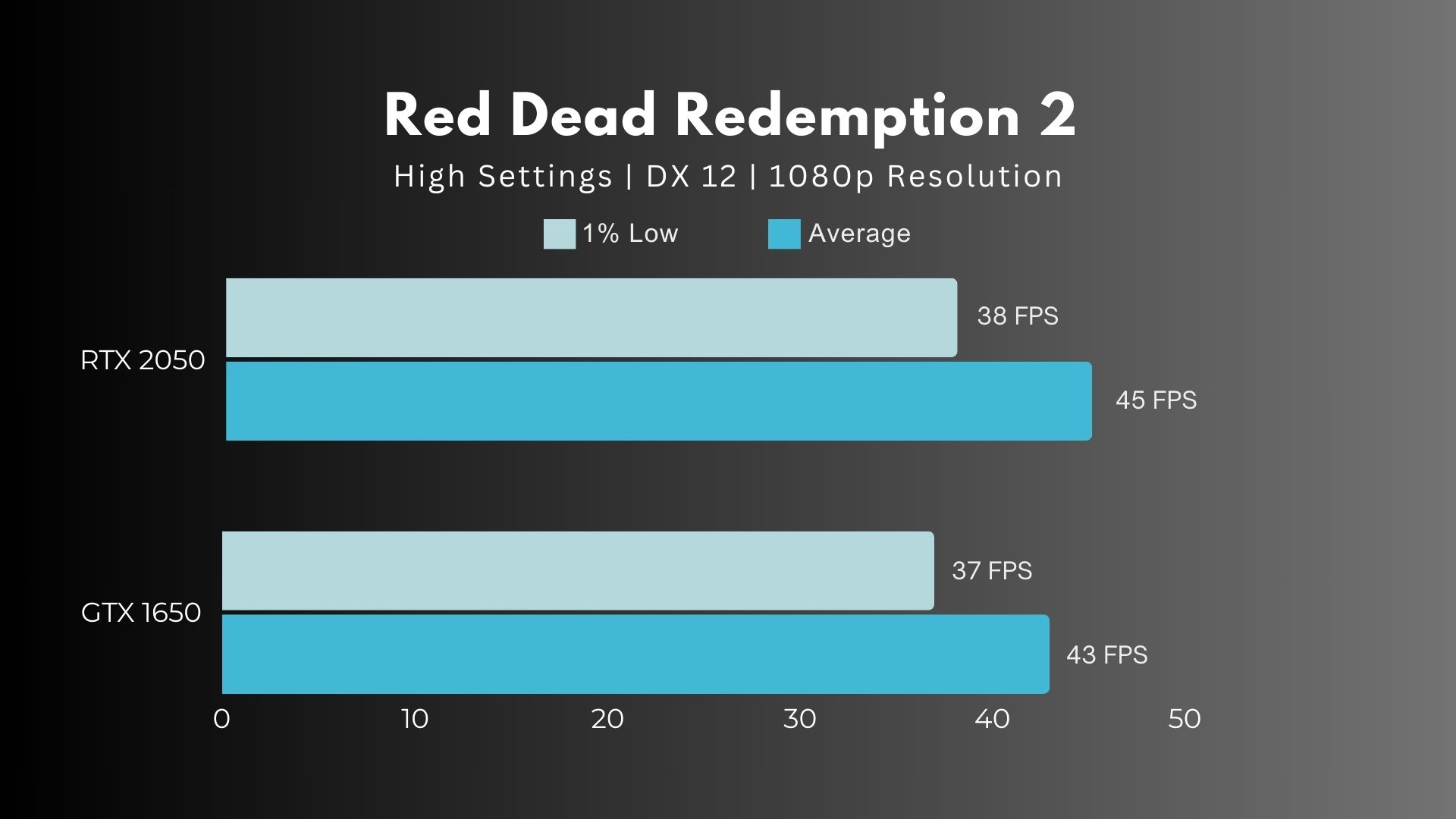 RTX 2050 Vs GTX 1650 Red Dead Redemption 2