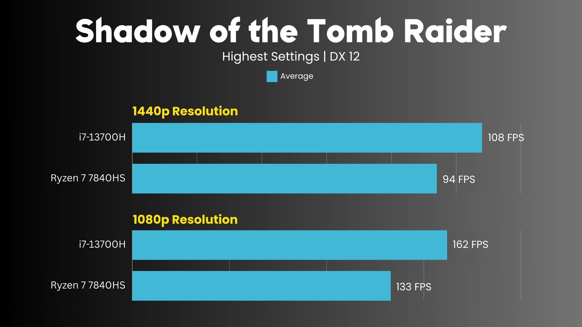 AMD Ryzen 7 7840HS vs Intel i7-13700H Shadow of the Tomb Raider