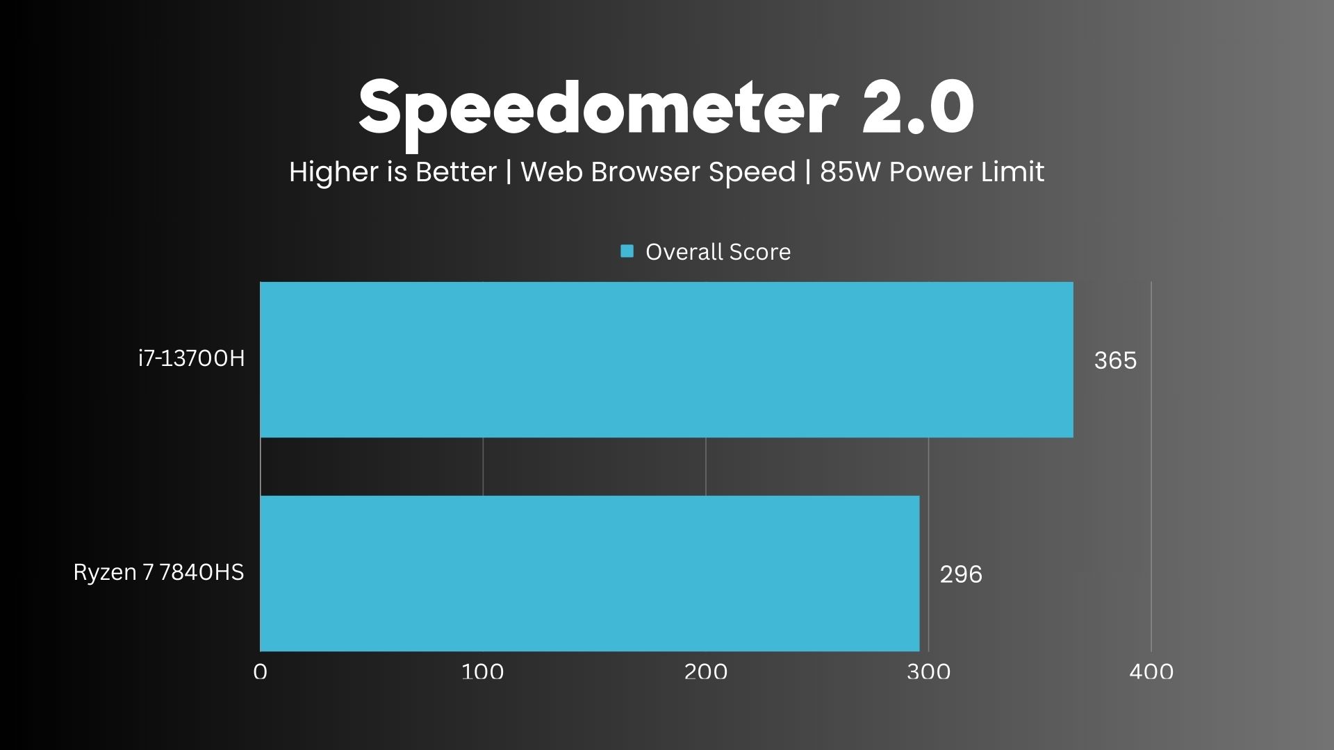 AMD Ryzen 7 7840HS vs Intel i7-13700H Speedometer