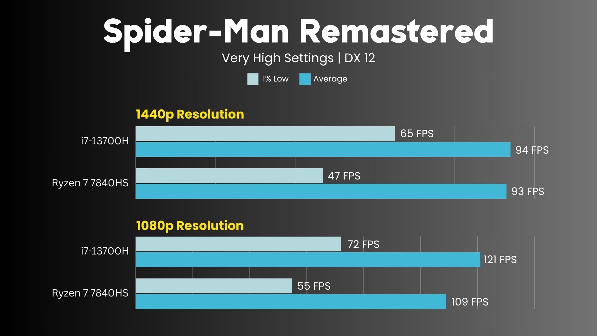 AMD Ryzen 7 7840HS vs Intel i7-13700H Spider-Man Remastered