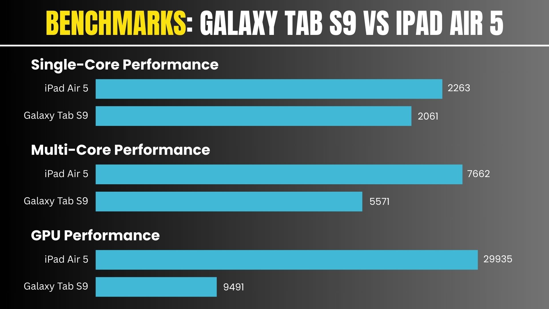 Benchmarks: galaxy Tab S9 vs ipad air 5