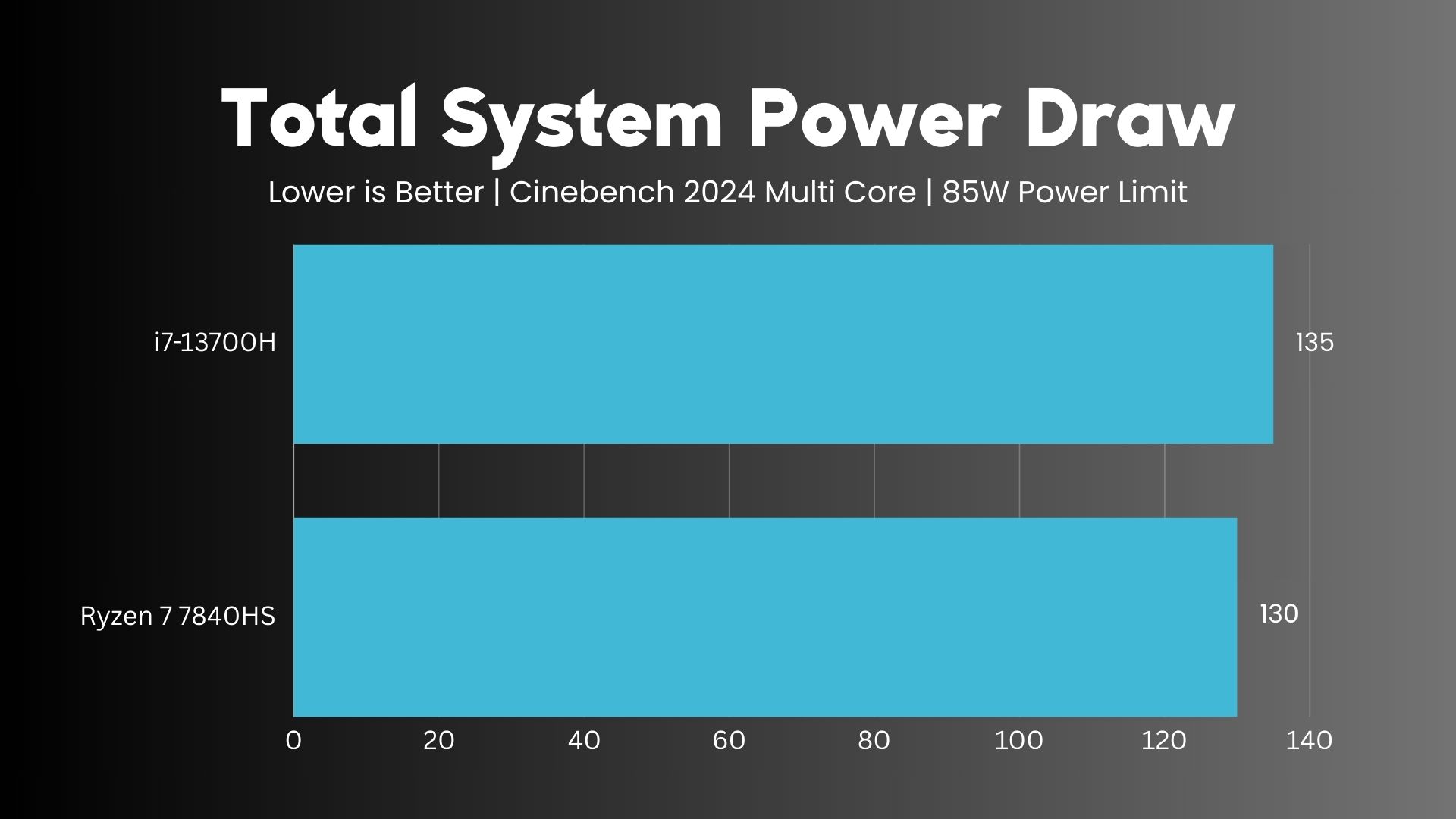AMD Ryzen 7 7840HS vs Intel i7-13700H Power Draw