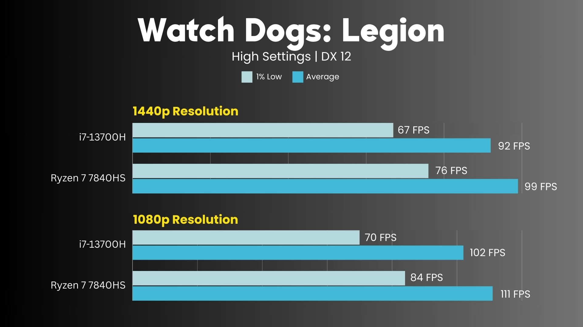 AMD Ryzen 7 7840HS vs Intel i7-13700H Watch Dogs: Legion