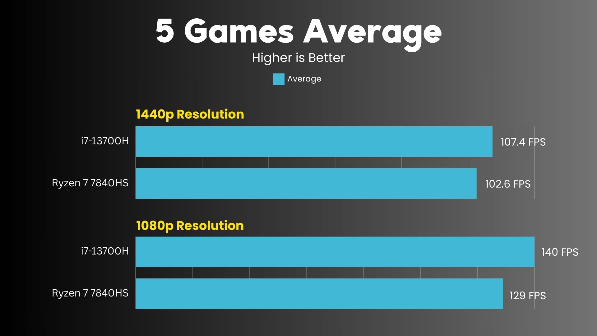 AMD Ryzen 7 7840HS vs Intel i7-13700H games average