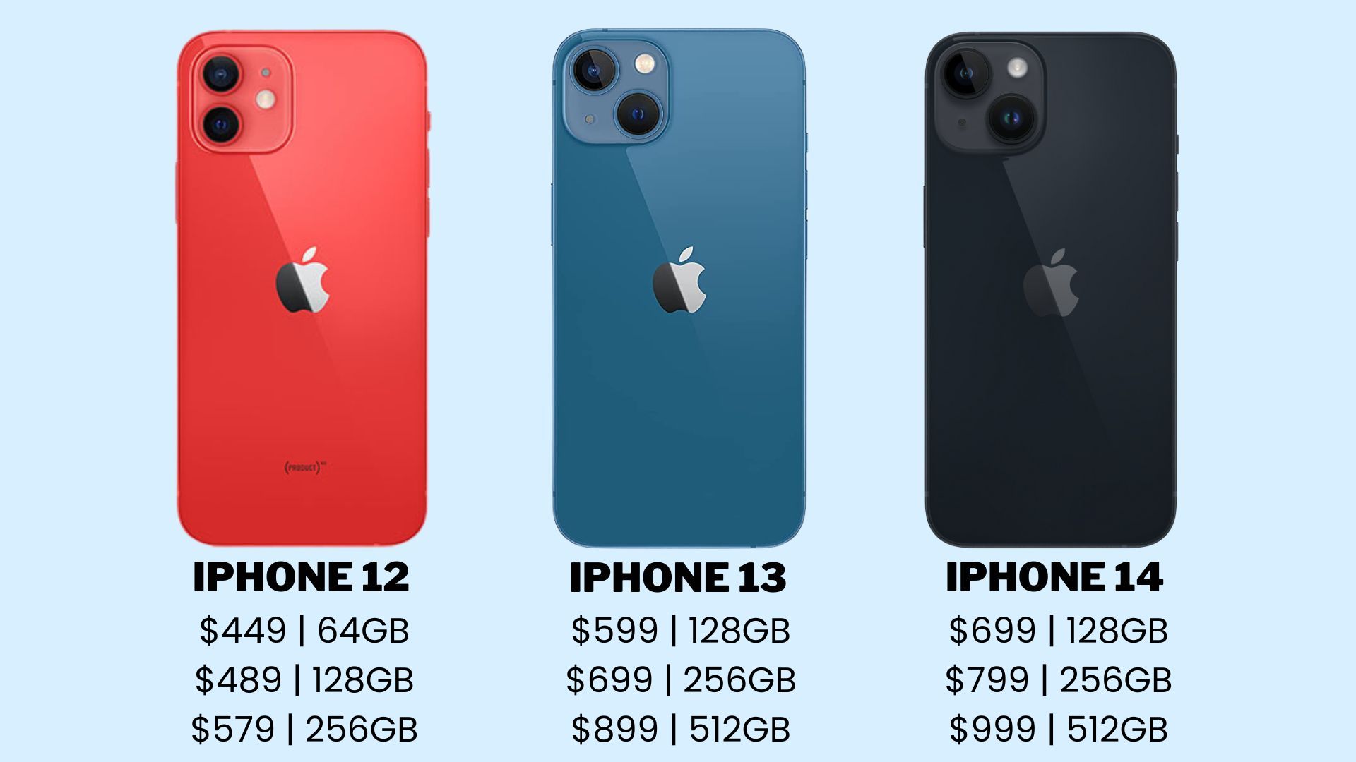 iPhone 14 vs iPhone 13 vs iPhone 12 Price