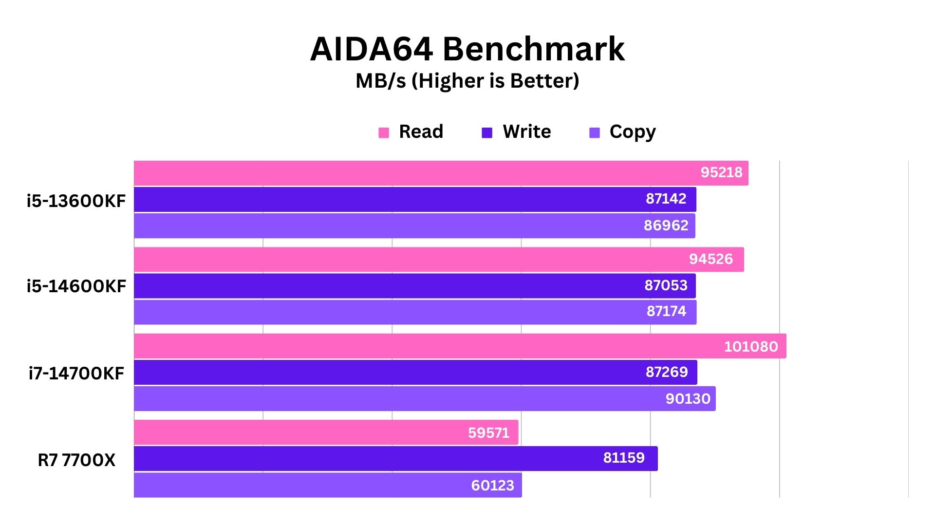 AIDA64 Benchmark: i5-14600KF vs i5-13600KF vs i7-14700KF vs R7 7700X