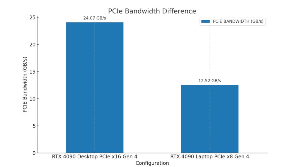 PCIe Bandwidth Difference