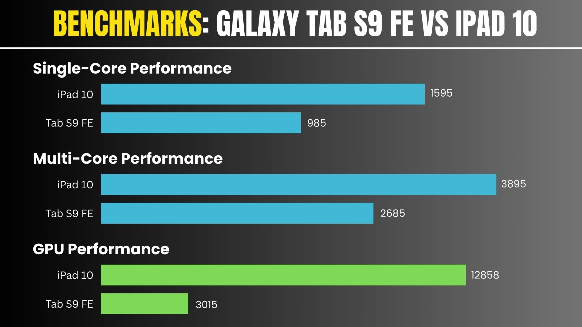Benchmarks: galaxy Tab S9 Fe vs ipad 10