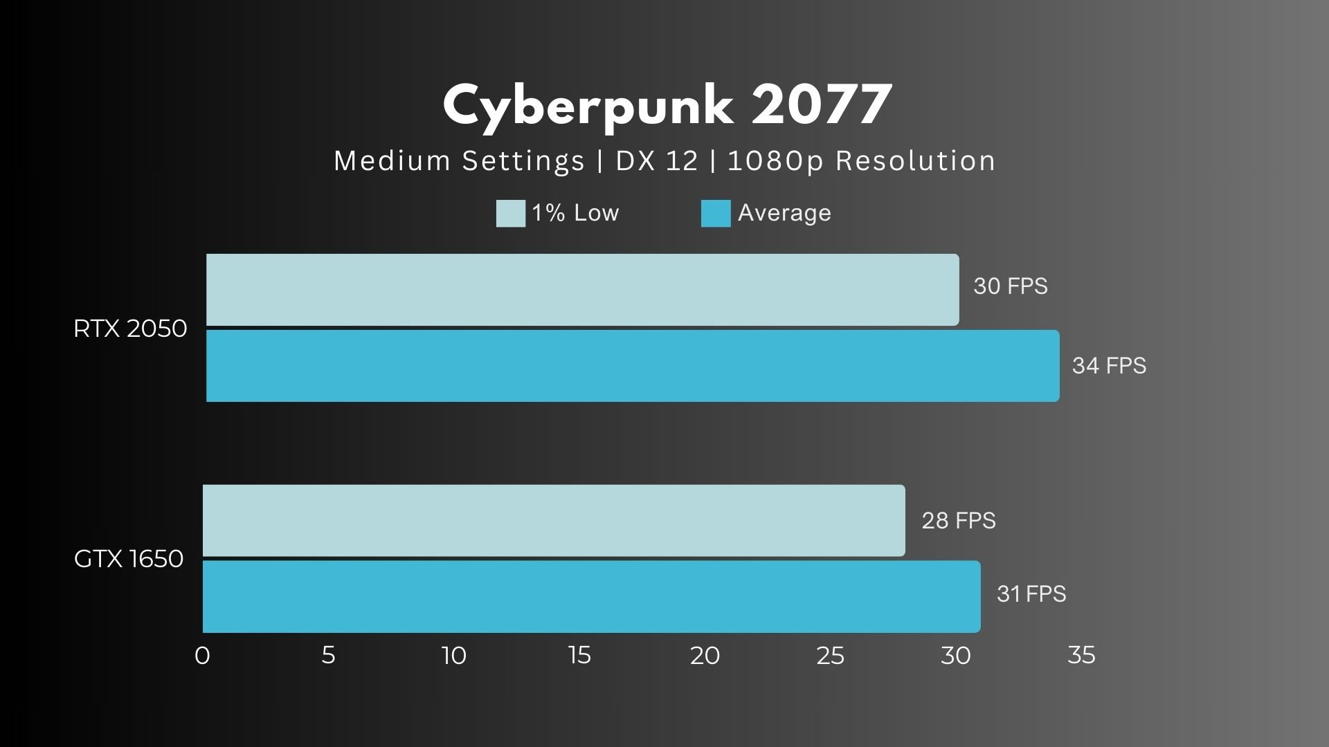 RTX 2050 Vs GTX 1650 Cyberpunk 2077